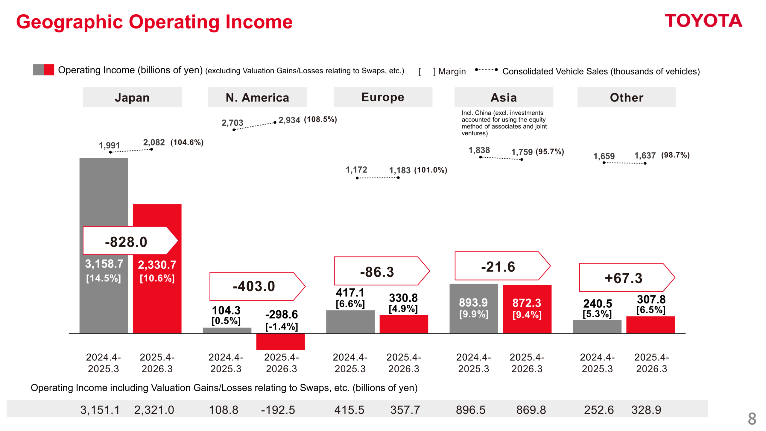 Geographic operating income by region for FY2026 vs FY2025