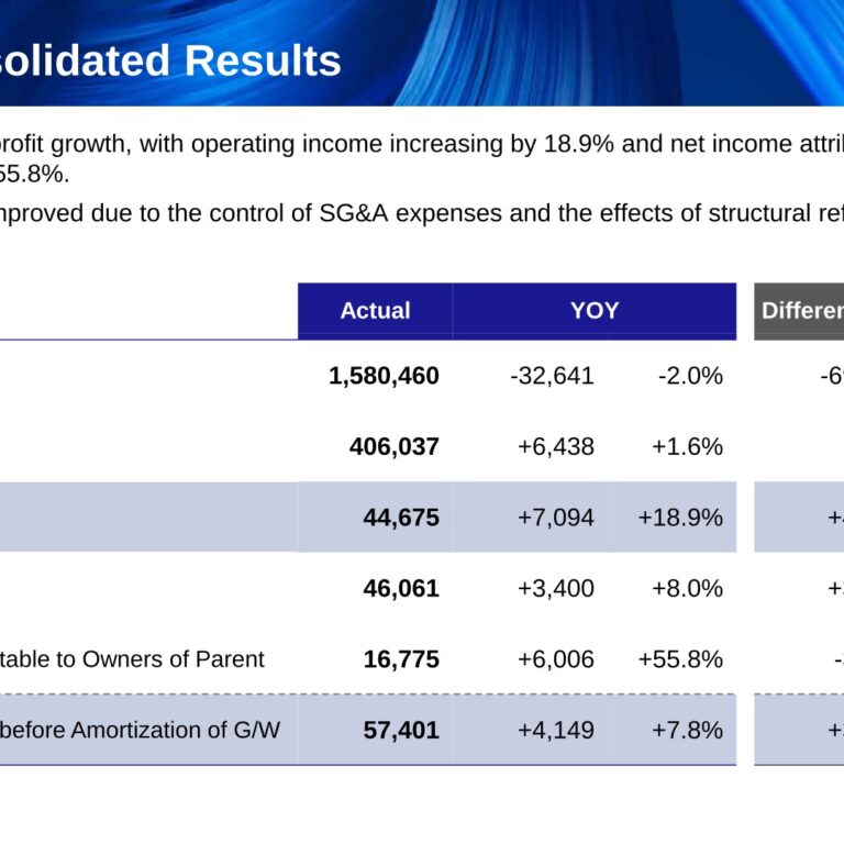 Hakuhodo DY Holdings (2433): FY2025 Results Summary — Operating Income Up 18.9% on Cost Control and Structural Reform