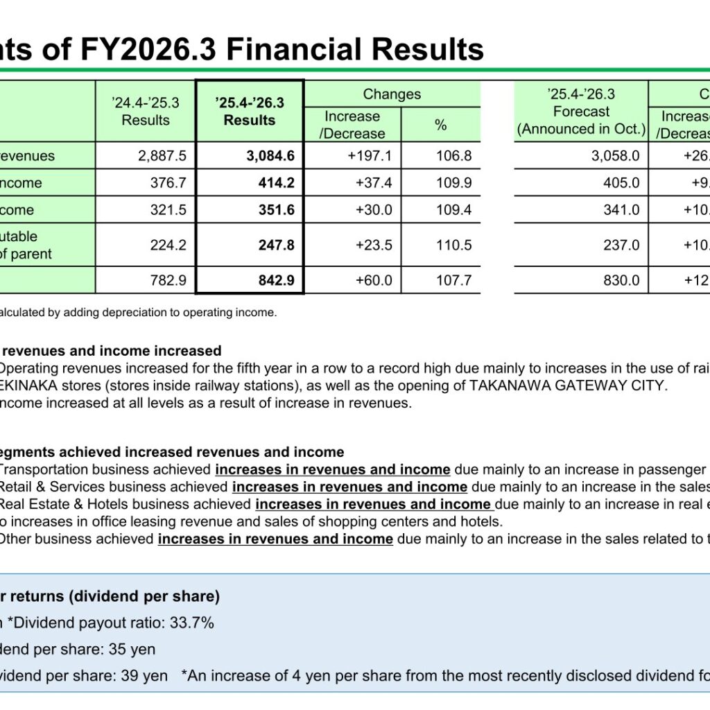 JR East (9020): FY2025 Results Summary — Record Operating Revenues on Fare Revision and TAKANAWA GATEWAY CITY Opening