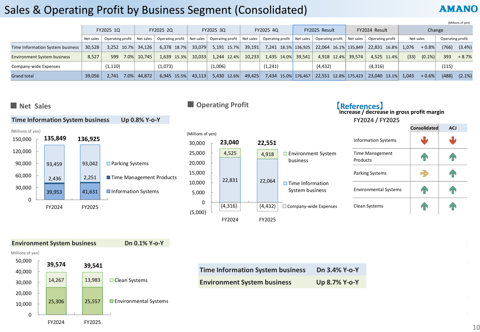 Bar charts and table showing FY2025 net sales and operating profit by business segment for the Time Information System business and Environment System business versus FY2024
