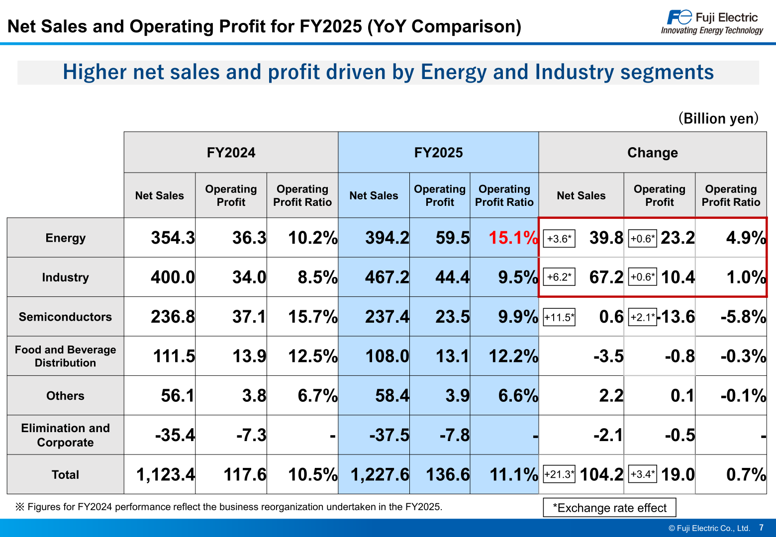 Net sales and operating profit by segment for FY2025 compared with FY2024
