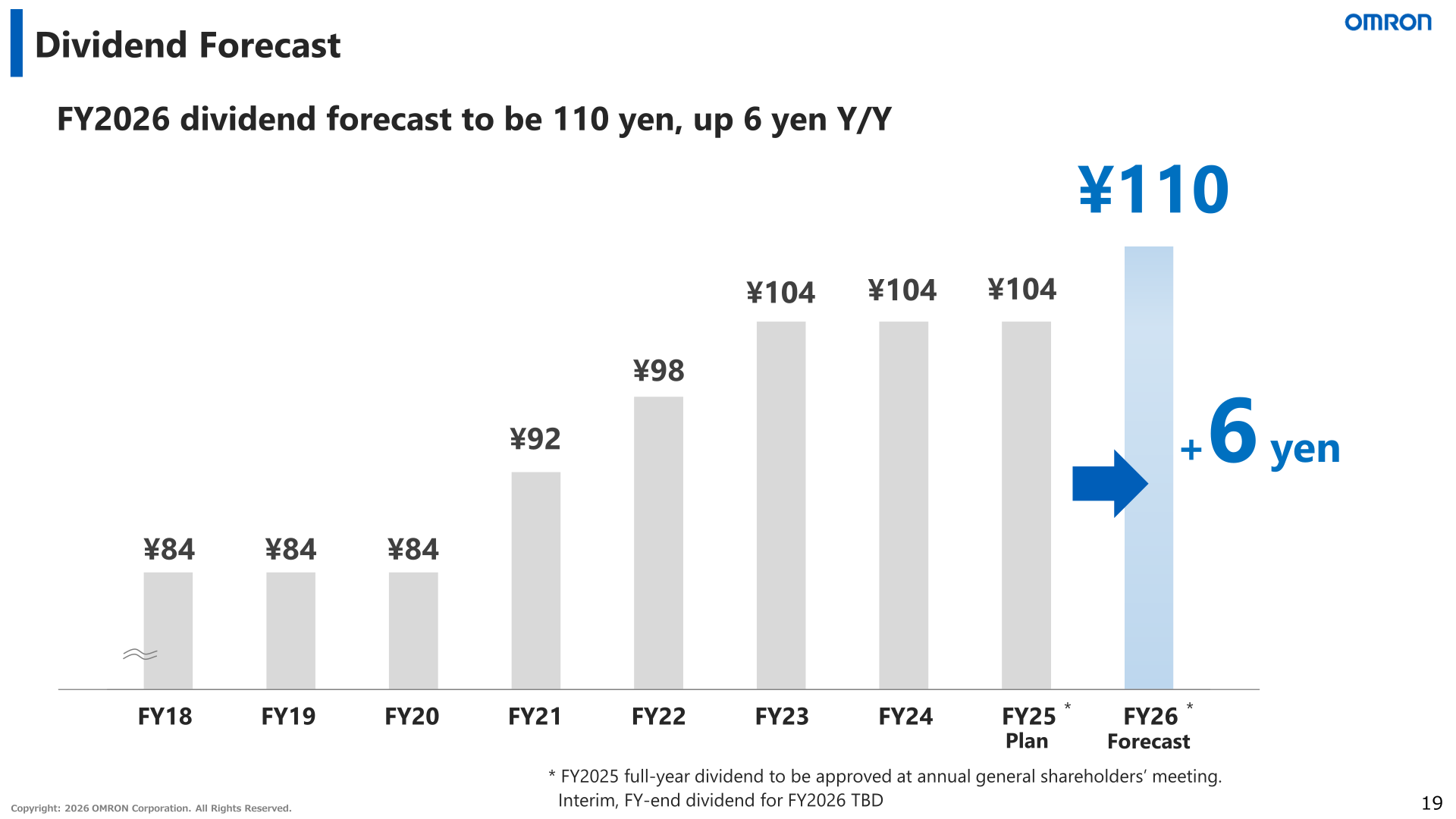 Dividend per share trend from FY2018 to FY2026 forecast: ¥84 for FY18-FY20, ¥92 in FY21, ¥98 in FY22, ¥104 in FY23, FY24 and FY25 (plan), and ¥110 forecast for FY26, up ¥6.