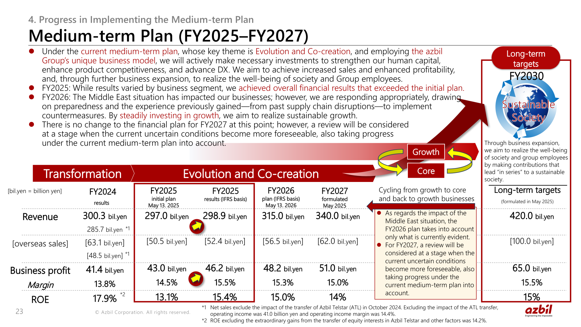 Azbil medium-term plan (FY2025–FY2027) progress showing FY2024 results, FY2025 results, FY2026 plan, FY2027 plan and FY2030 long-term targets