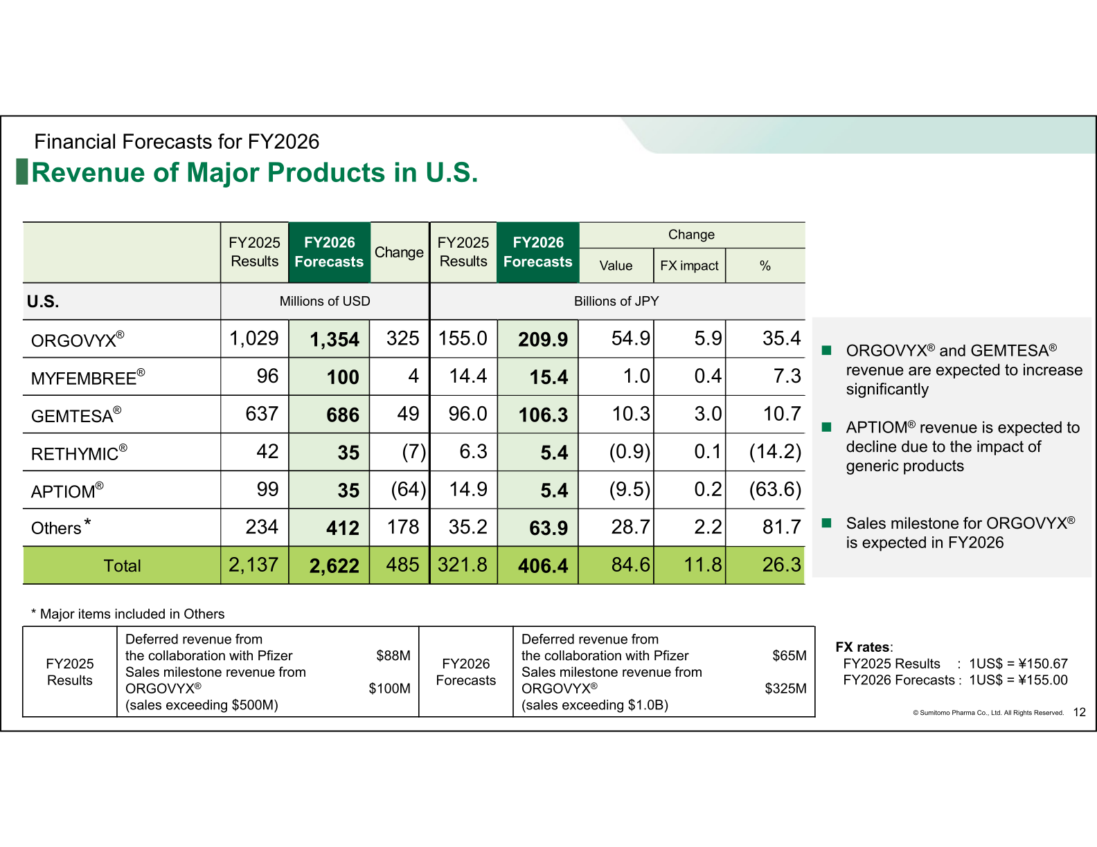 FY2026 revenue forecasts for major products in the U.S., including ORGOVYX at 1,354 million dollars and GEMTESA at 686 million dollars