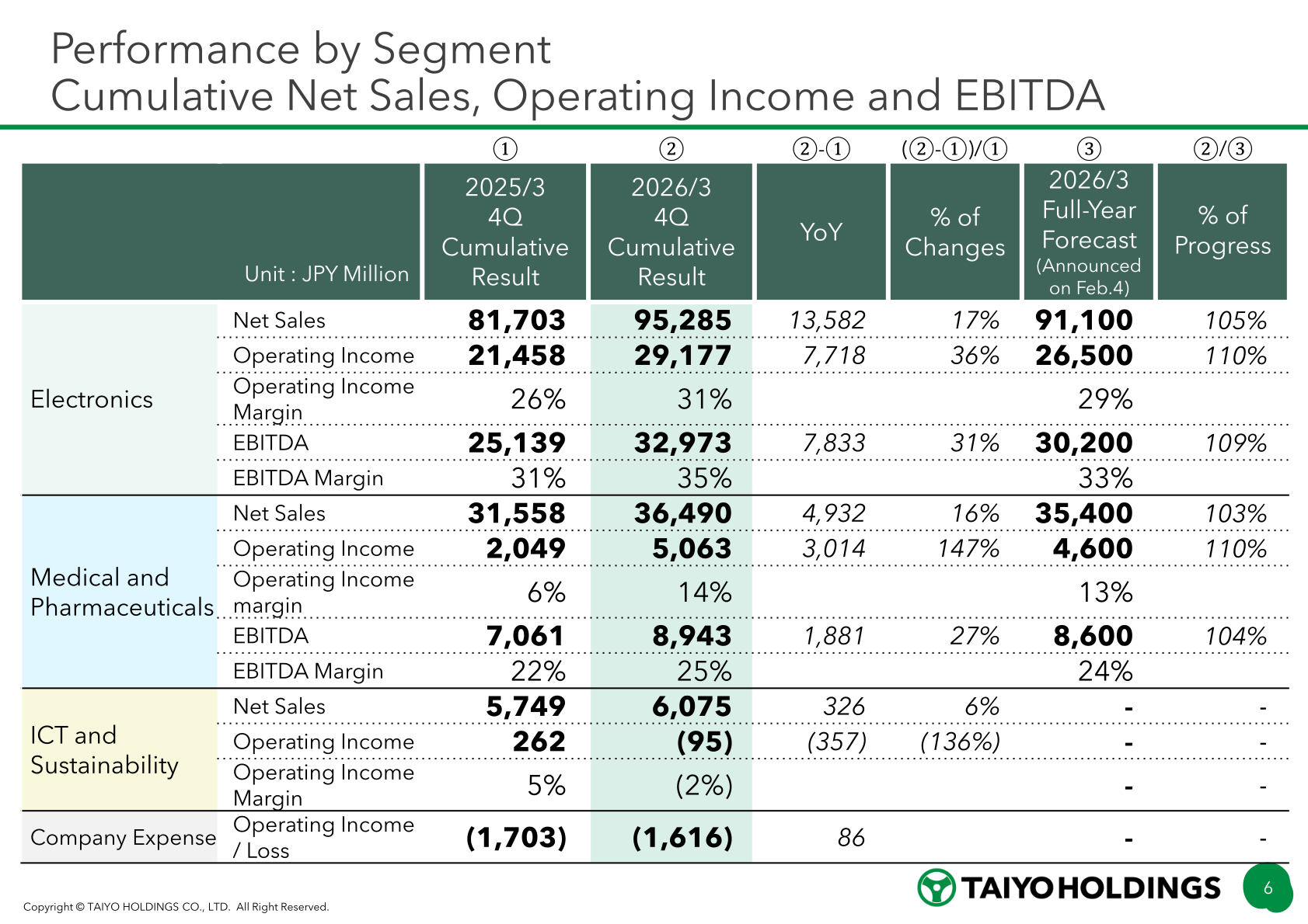 Performance by segment: cumulative net sales, operating income and EBITDA for Electronics, Medical and Pharmaceuticals, and ICT and Sustainability