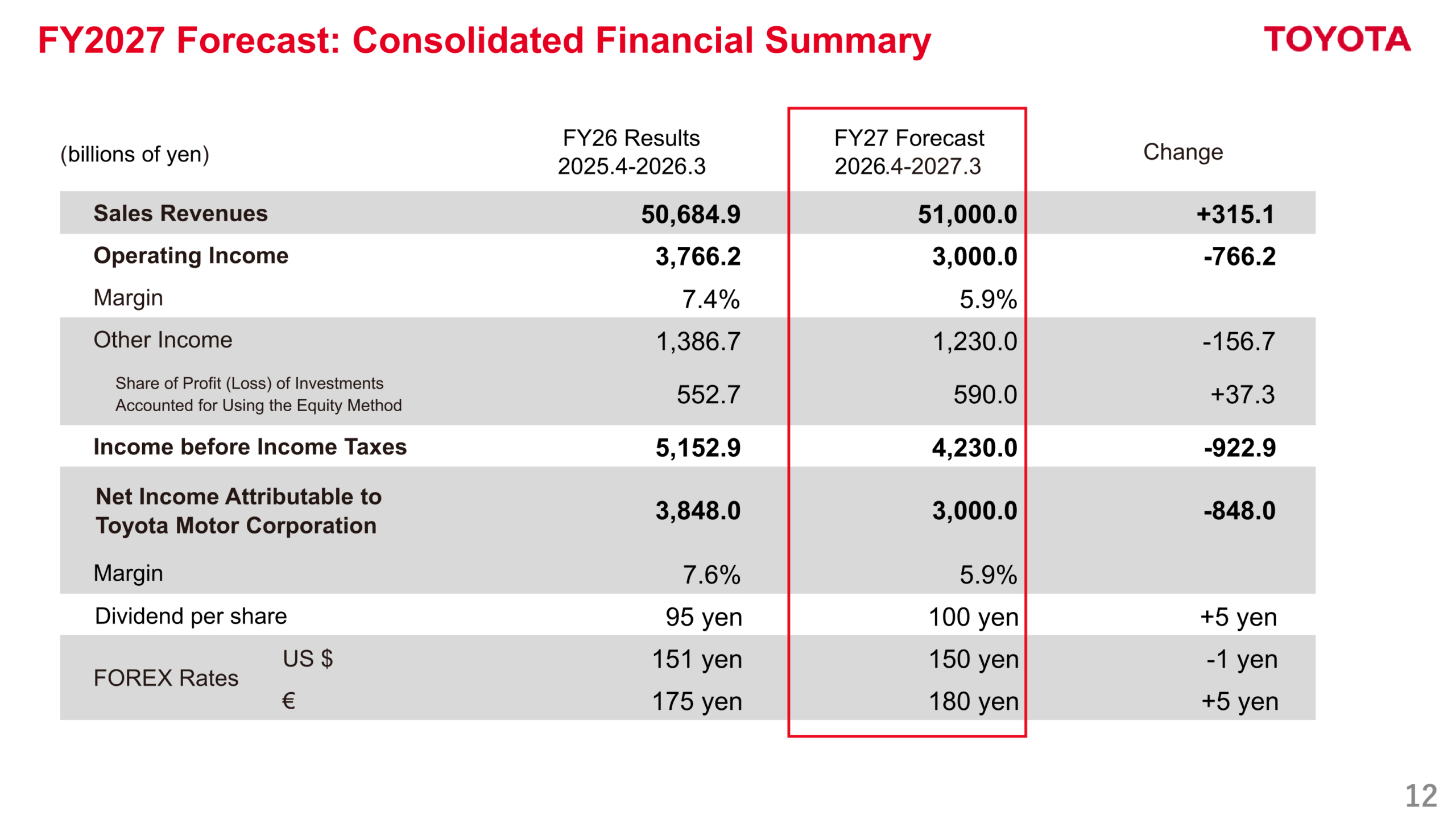 FY2027 Forecast Consolidated Financial Summary table