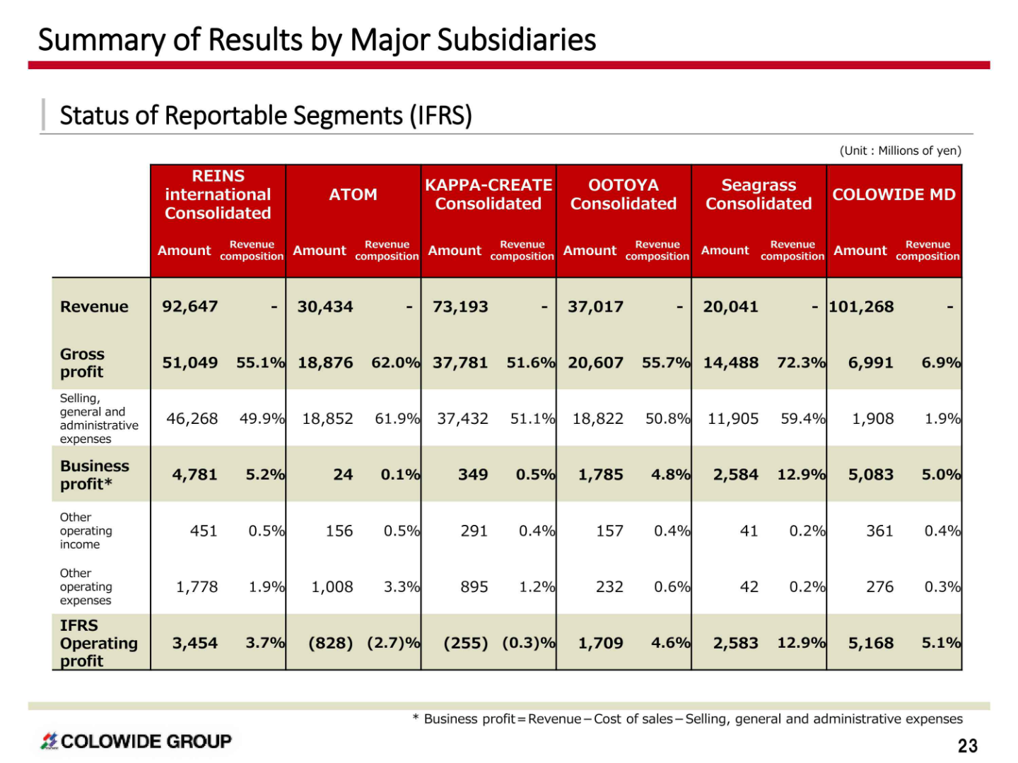 Summary of results by major subsidiaries under IFRS reportable segments for FY2026/March