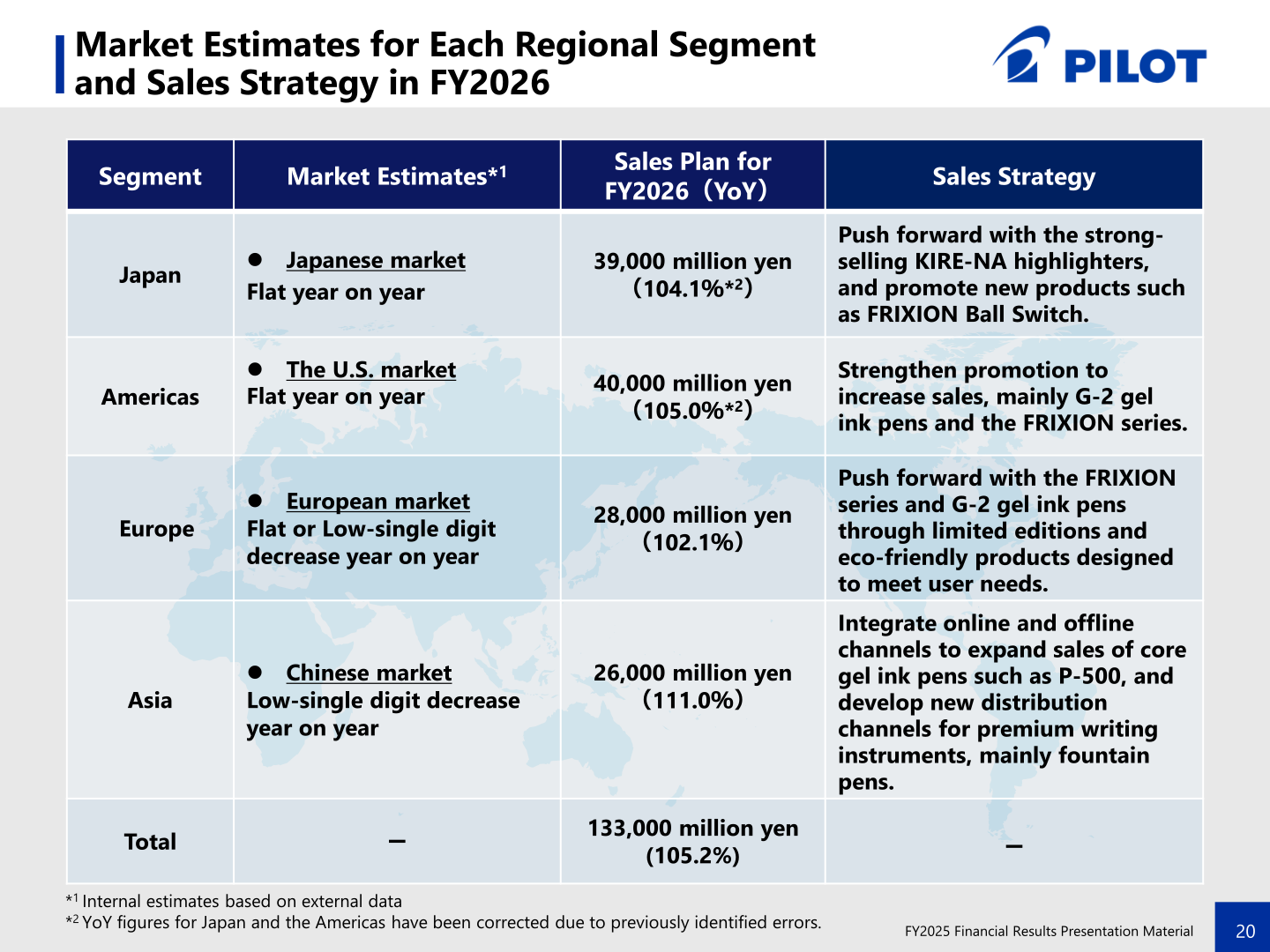 Pilot Corporation market estimates and FY2026 sales plan by regional segment
