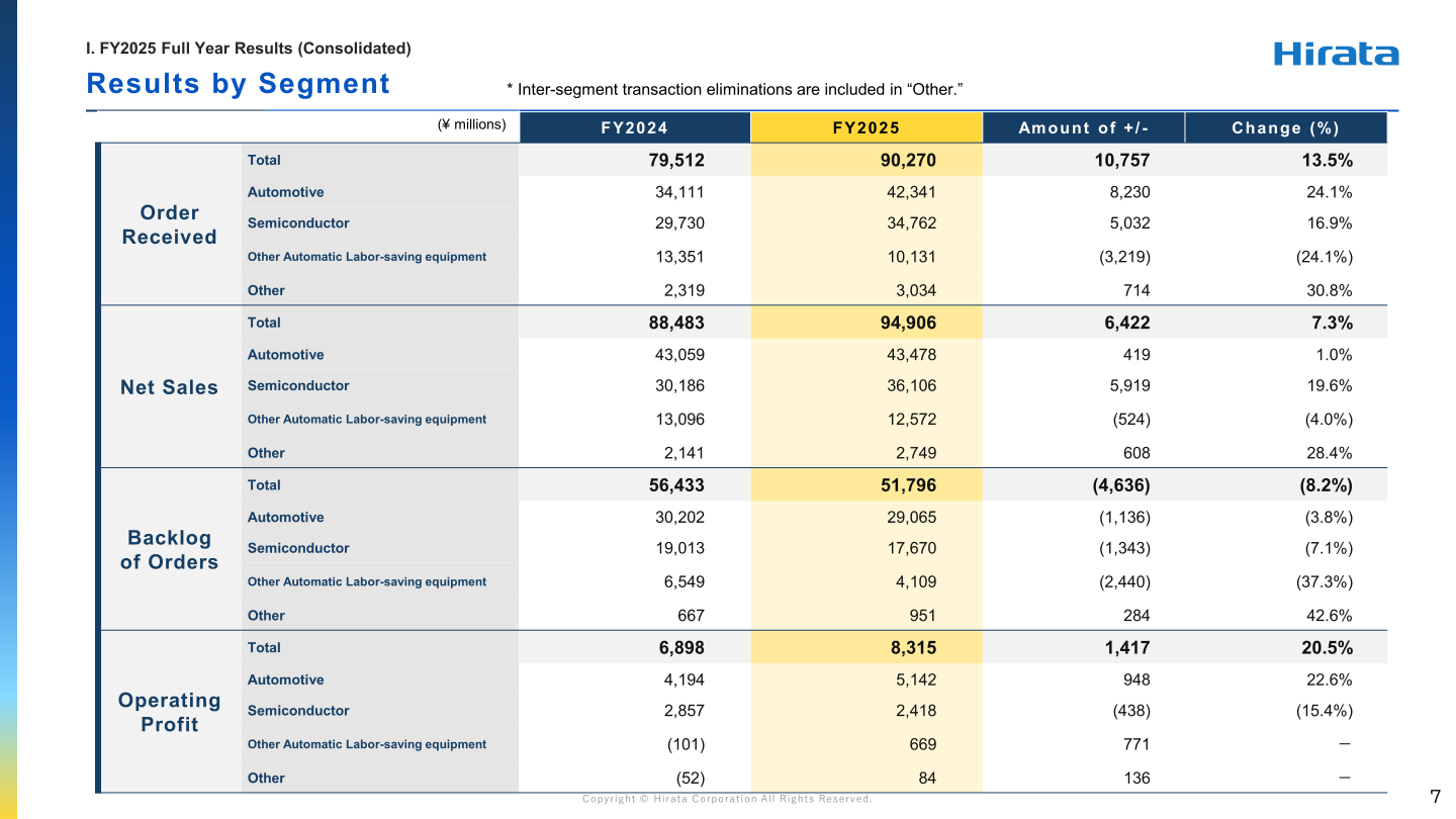 Hirata FY2025 results by segment table covering orders received, net sales, backlog of orders and operating profit