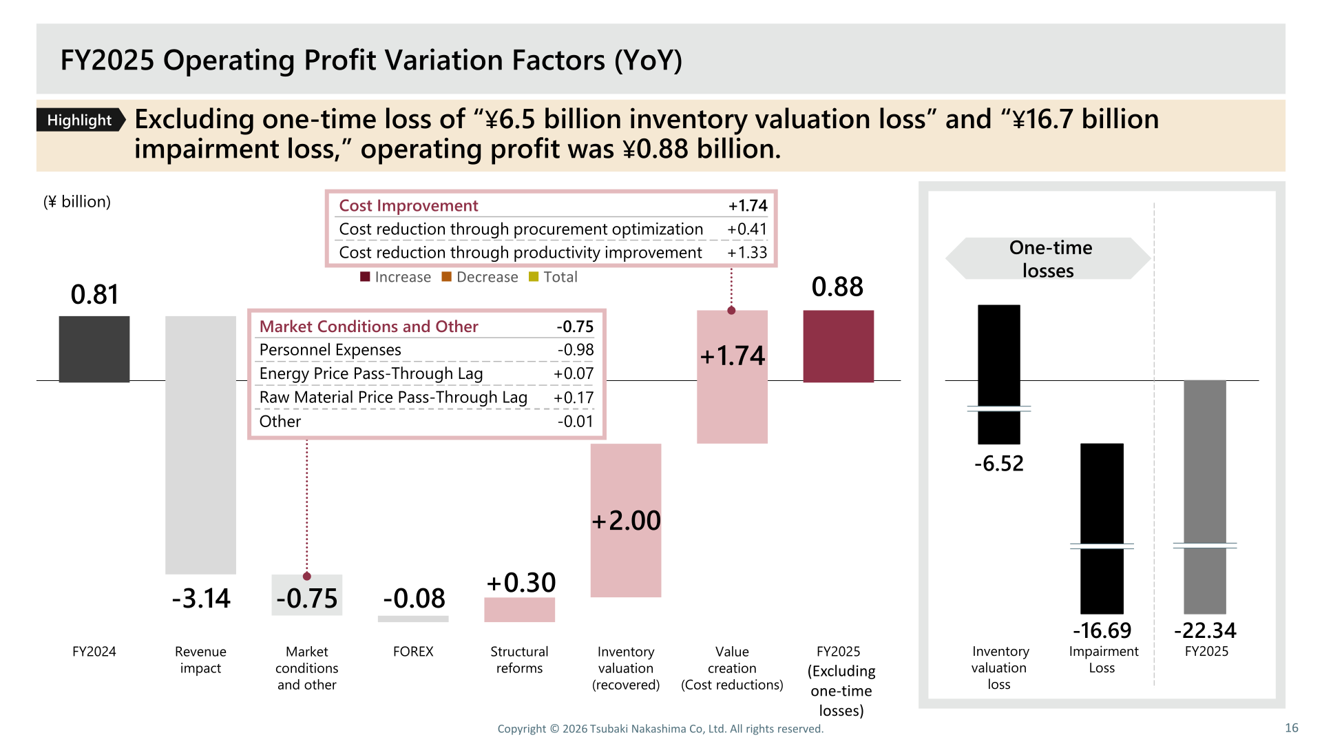 Waterfall chart of FY2025 operating profit variation factors and breakdown of one-time losses
