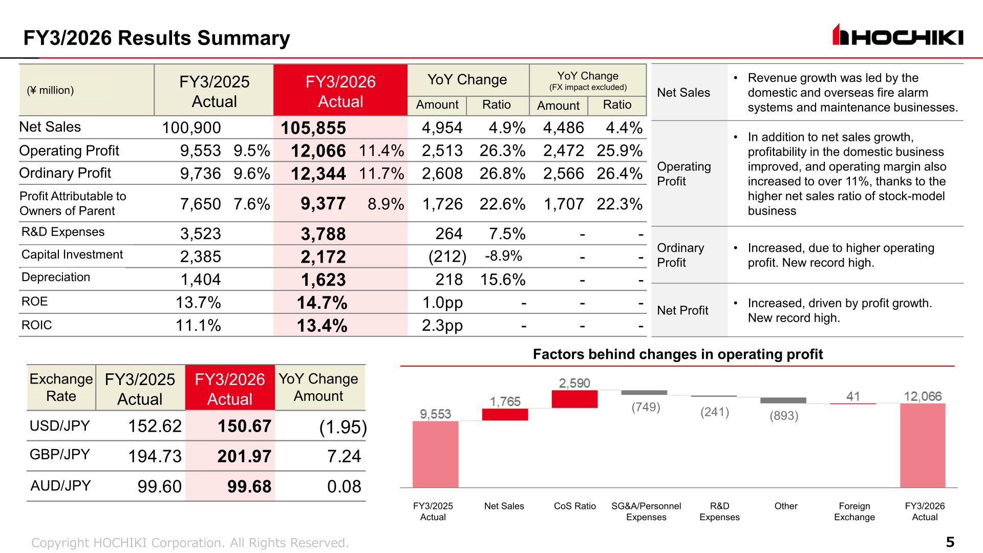 FY3/2026 results summary table showing net sales of 105,855 million yen and operating profit of 12,066 million yen, with a waterfall chart of operating profit factors