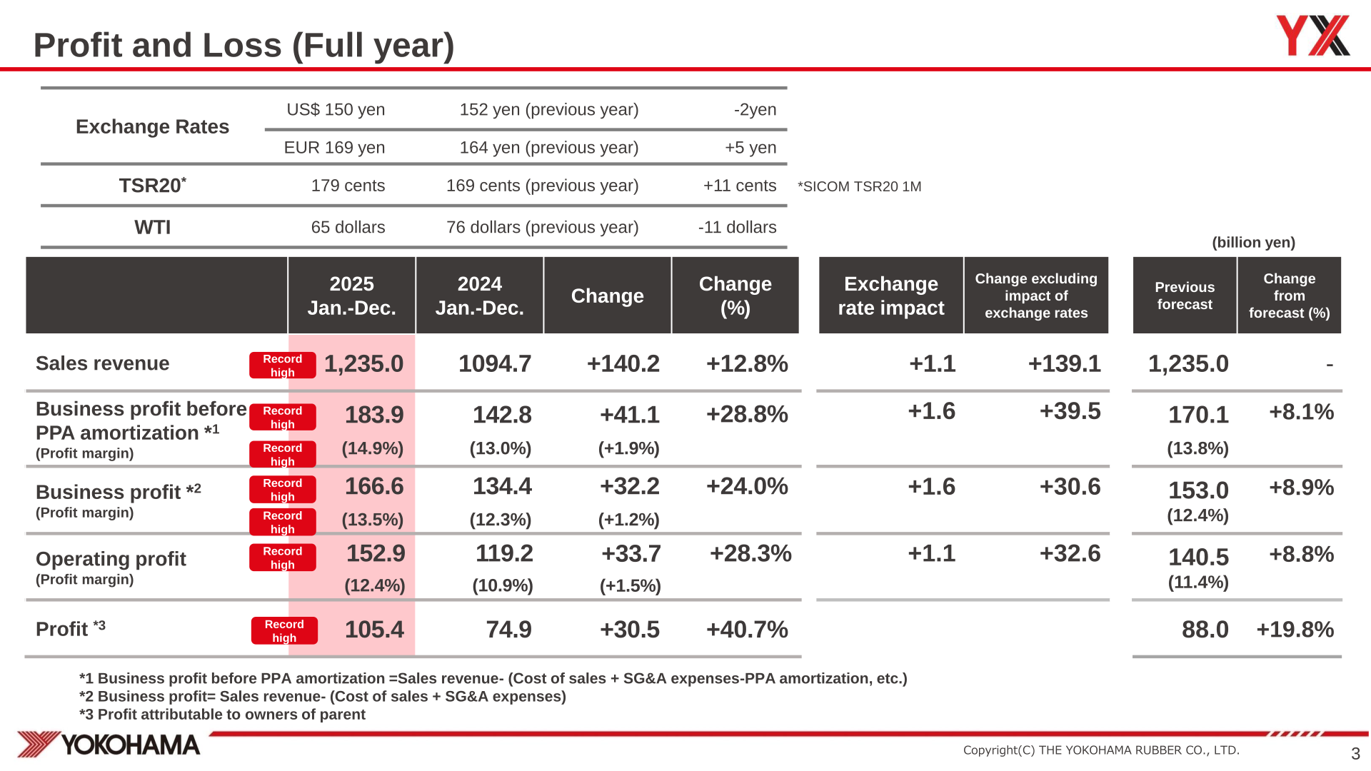 Full-year consolidated profit and loss table for FY2025 showing sales revenue, business profit, operating profit and profit