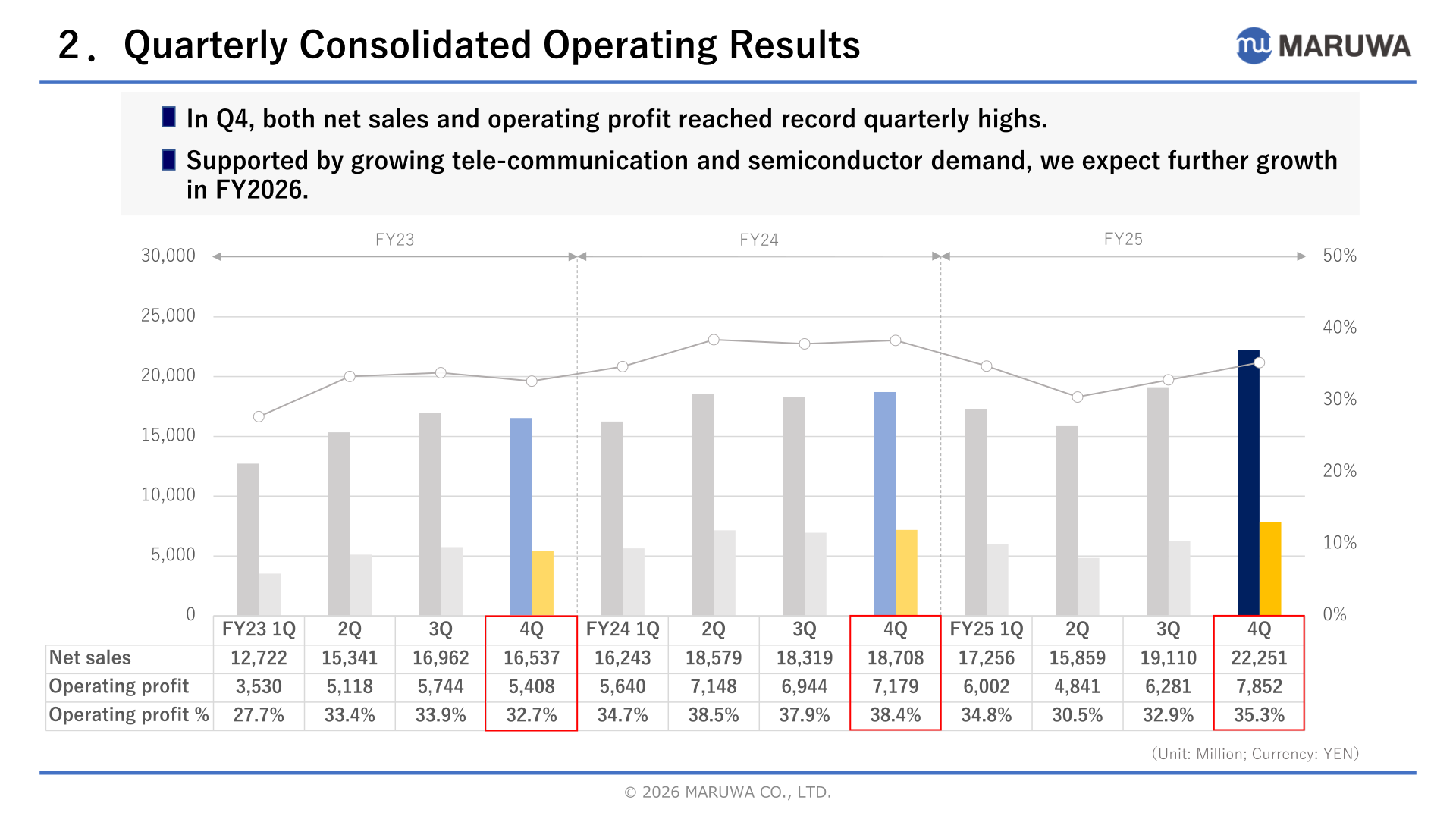 Quarterly consolidated operating results for FY23 through FY25, showing net sales, operating profit and operating profit margin by quarter