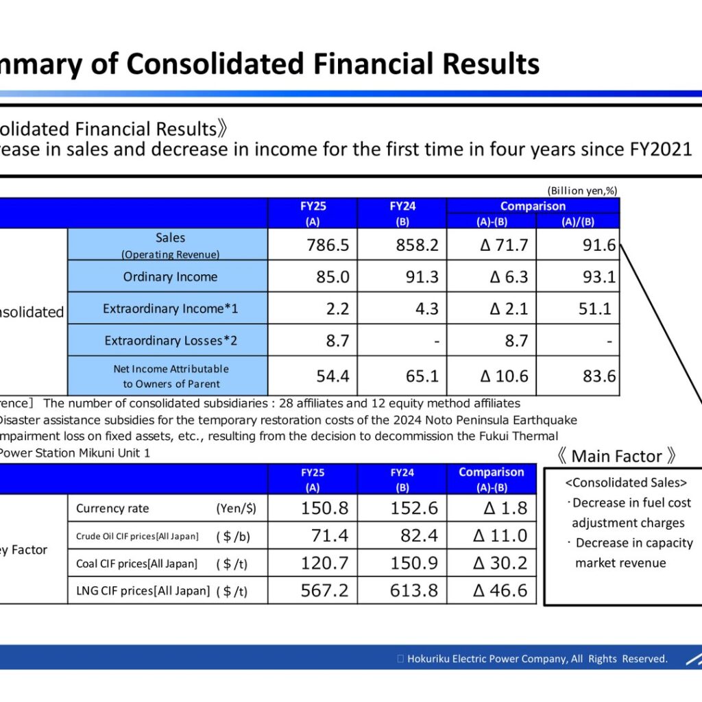Hokuriku Electric Power (9505): FY2025 Results Summary — First Decrease in Sales and Income in Four Years