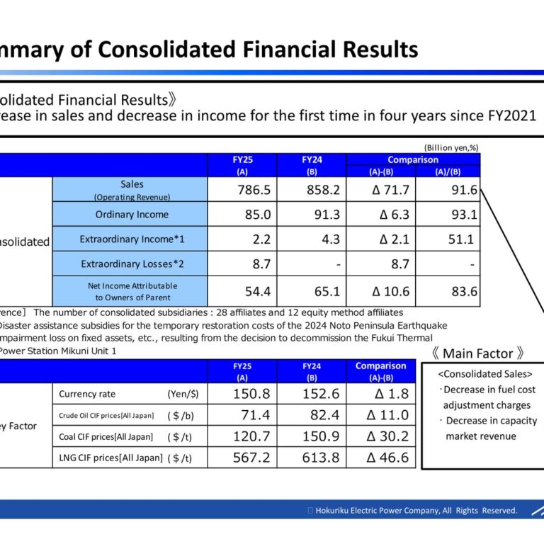 Hokuriku Electric Power (9505): FY2025 Results Summary — First Decrease in Sales and Income in Four Years