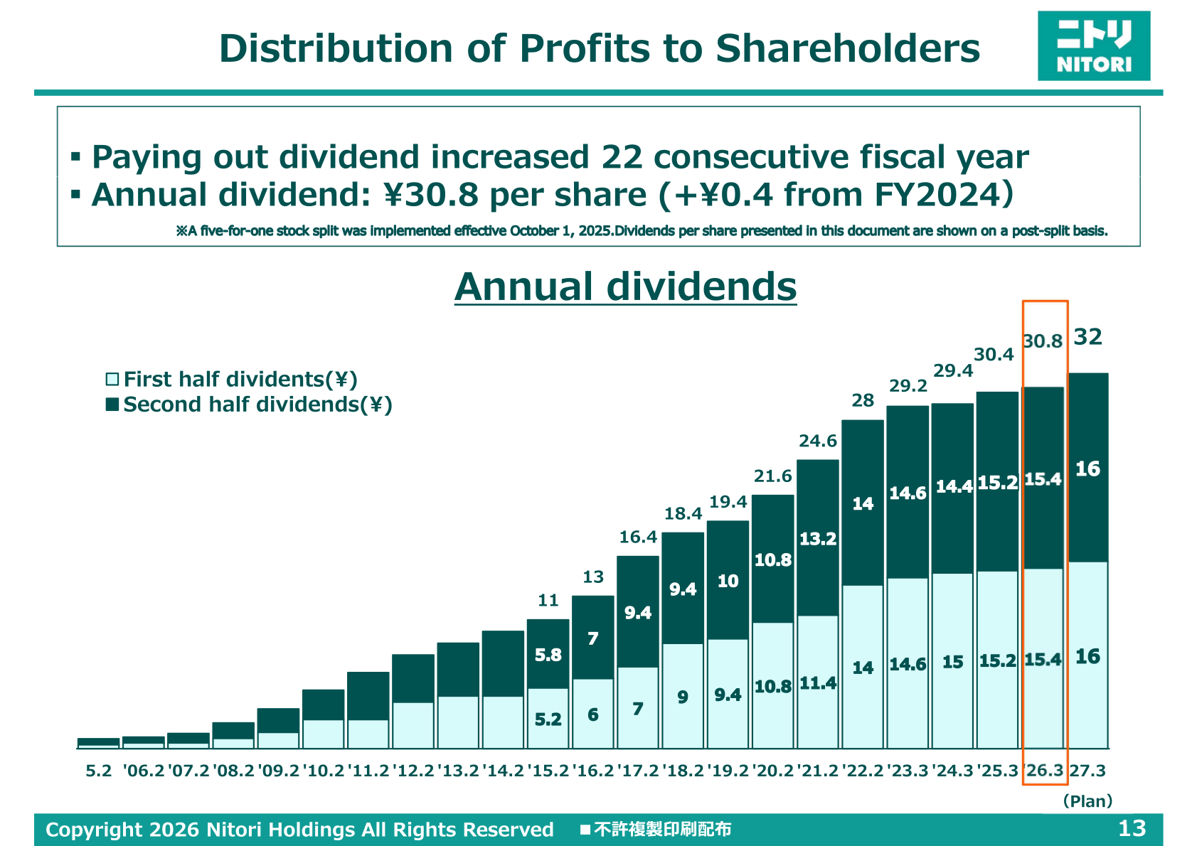 Distribution of profits to shareholders showing annual dividend per share over time