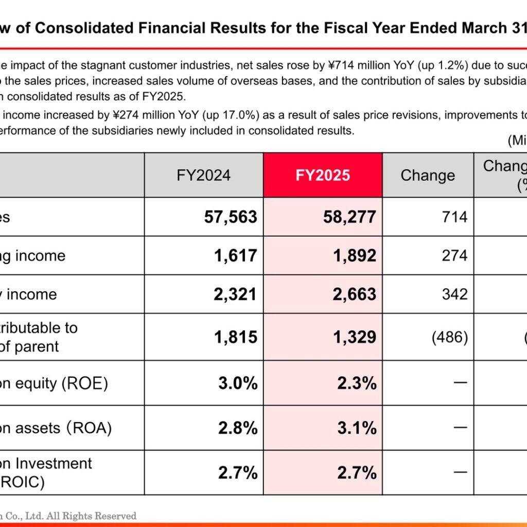 Neturen (5976): FY2025 Results Summary — Operating Income Up 17.0% on Price Revisions and Newly Consolidated Subsidiaries