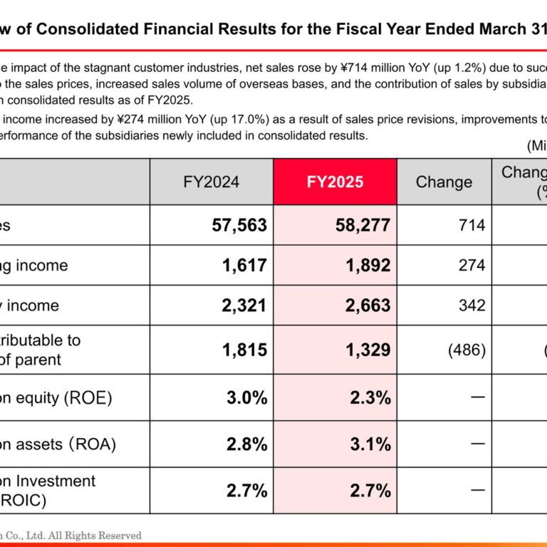 Neturen (5976): FY2025 Results Summary — Operating Income Up 17.0% on Price Revisions and Newly Consolidated Subsidiaries
