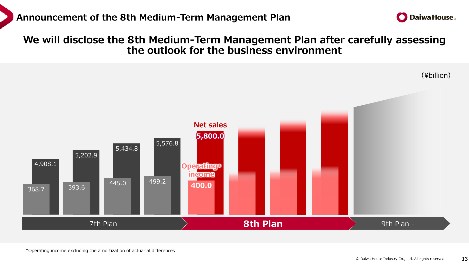 Net sales trend across the 7th Medium-Term Management Plan period through FY2026