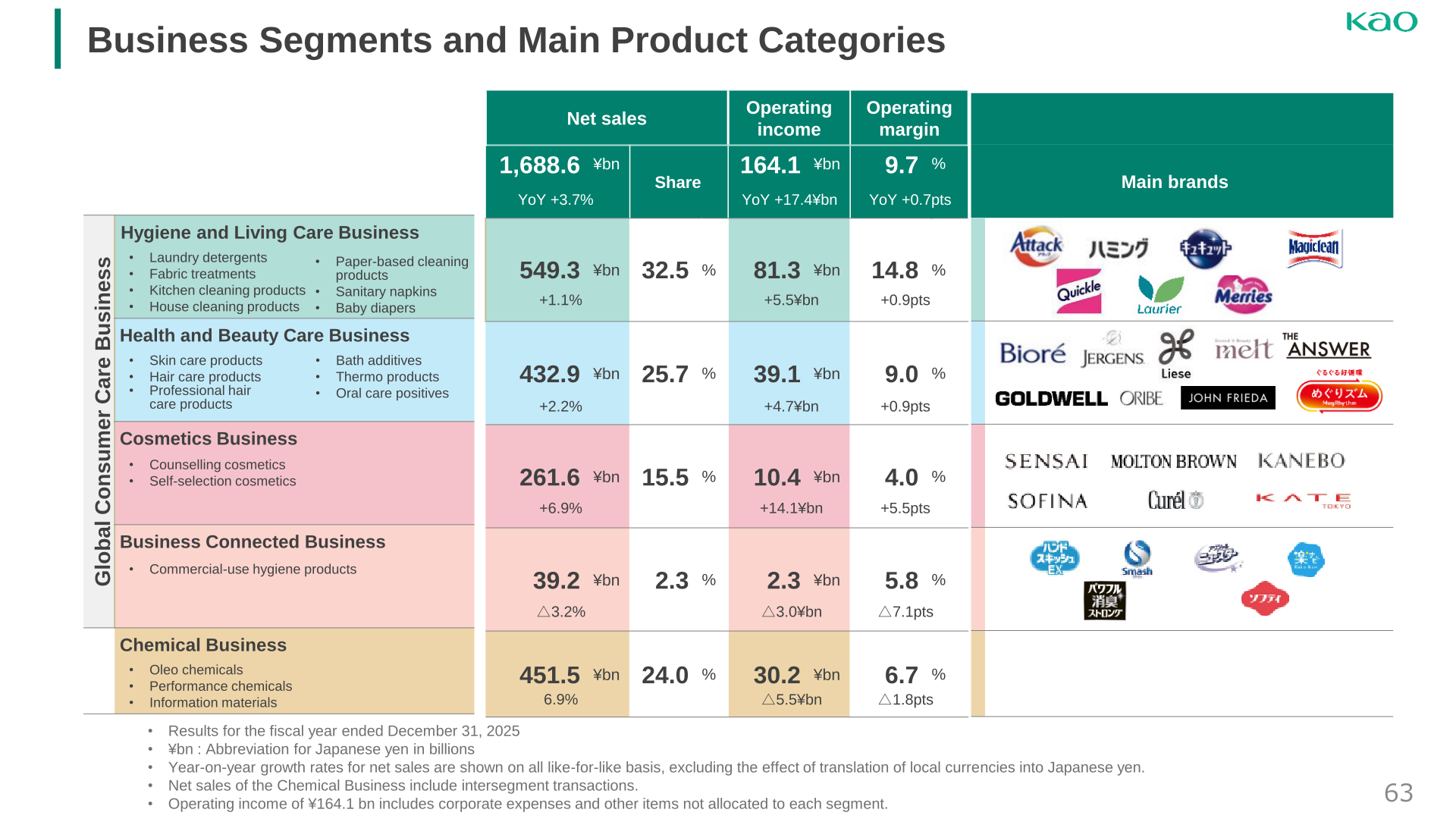 Kao FY2025 net sales and operating income by business segment