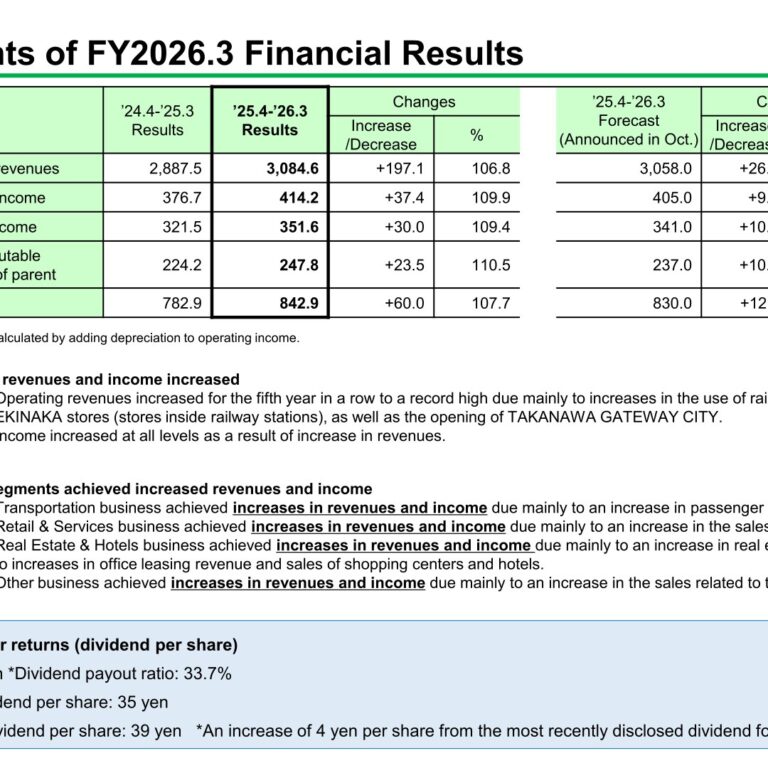 JR East (9020): FY2025 Results Summary — Record Operating Revenues on Fare Revision and TAKANAWA GATEWAY CITY Opening