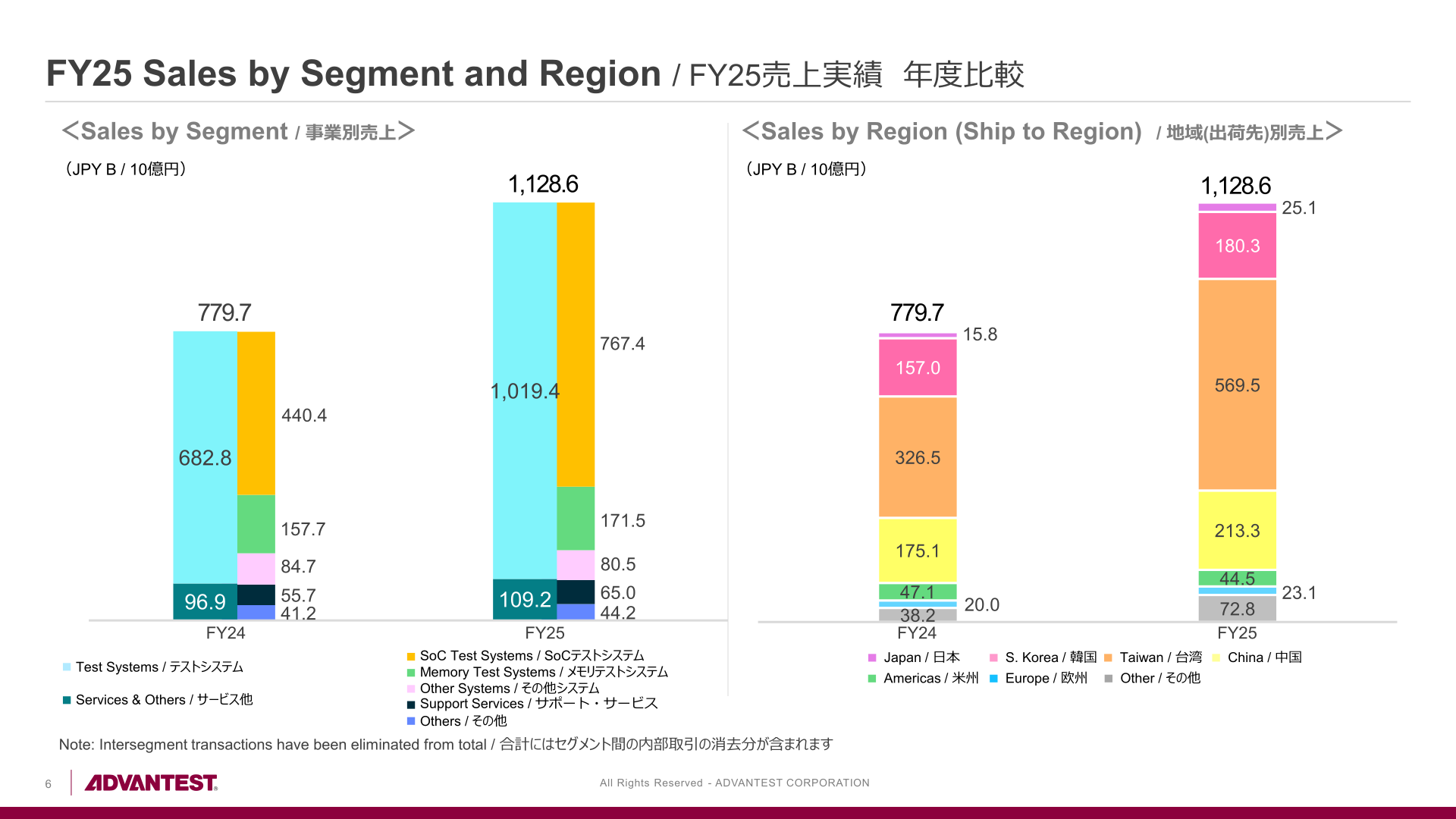 Stacked bar charts of Advantest FY25 sales by segment and by ship-to region, showing SoC Test Systems rising to 767.4 billion yen and Taiwan sales rising to 569.5 billion yen