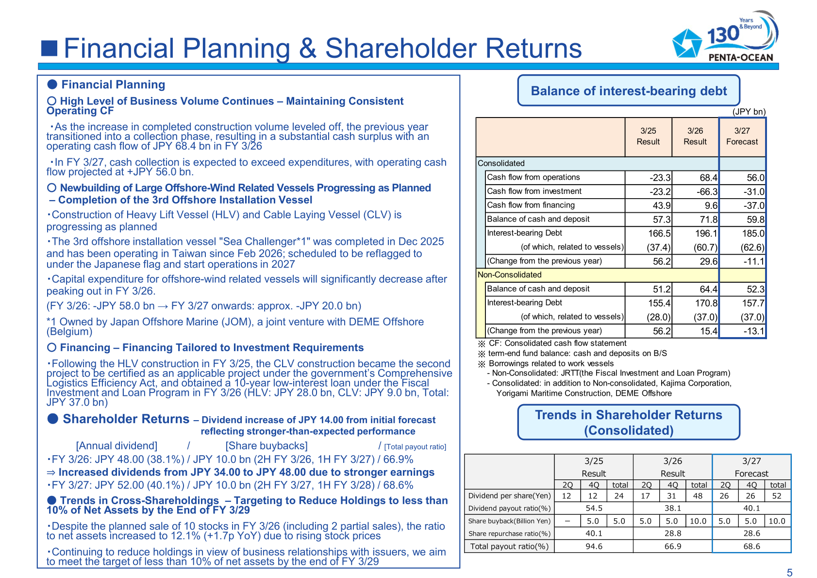 Financial planning and shareholder returns, including cash flow, interest-bearing debt and dividend trends