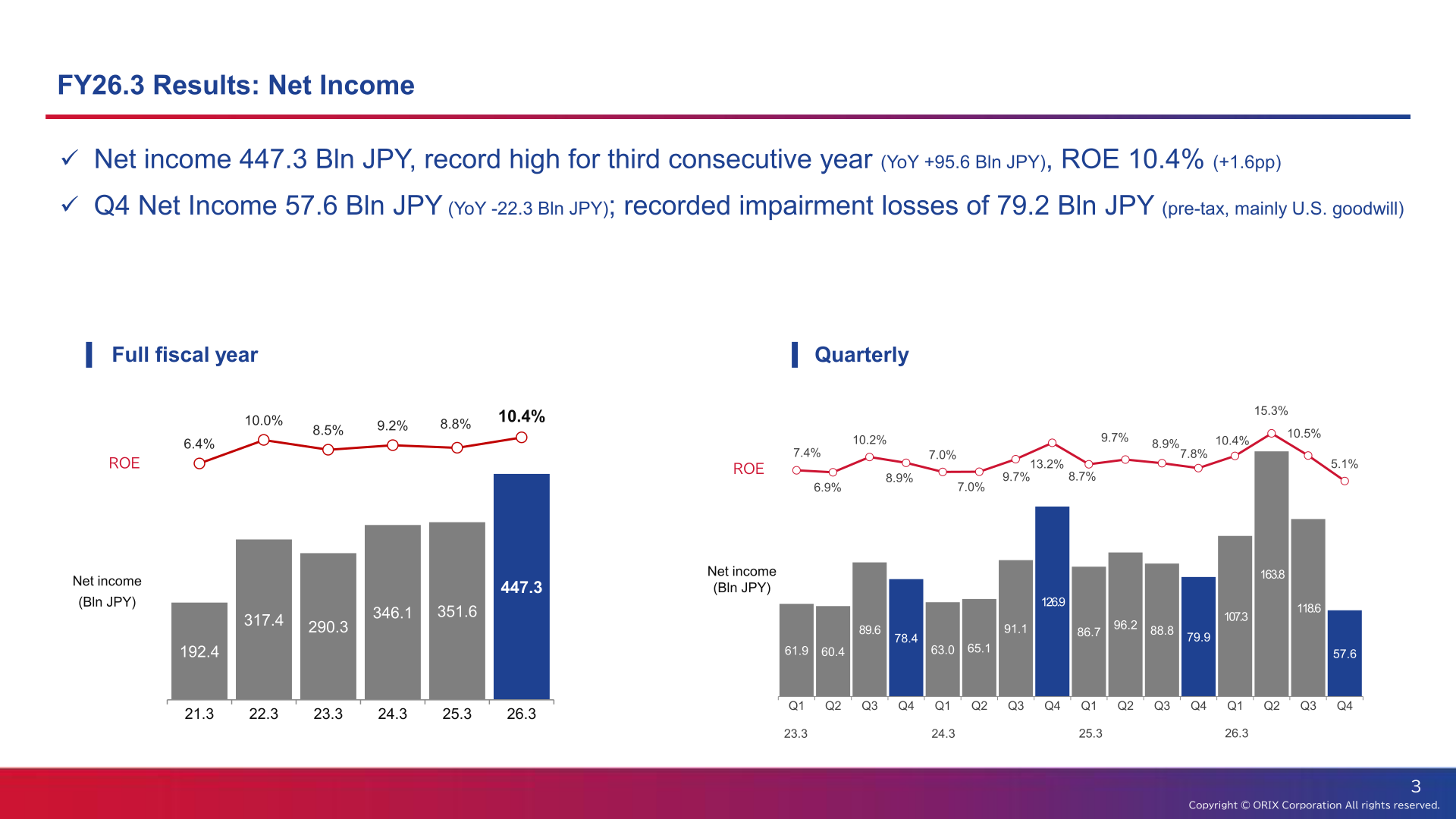 Chart showing ORIX Corporation's full-year and quarterly net income and ROE trends through FY2025 (FY26.3), with net income reaching 447.3 Bln JPY and ROE of 10.4%