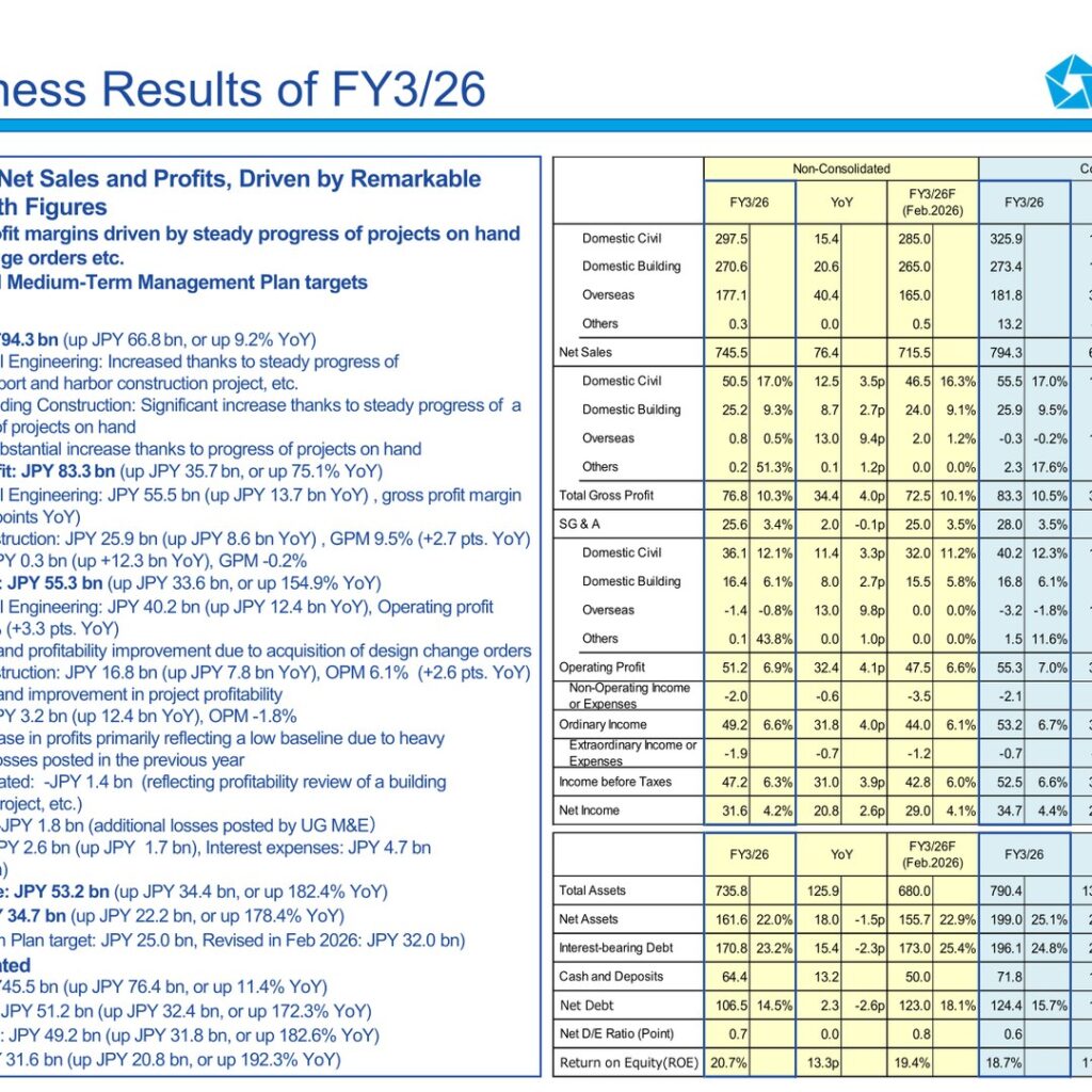 Penta-Ocean Construction (1893): FY2025 Results Summary — Record Sales and Profits with Orders at an All-Time High