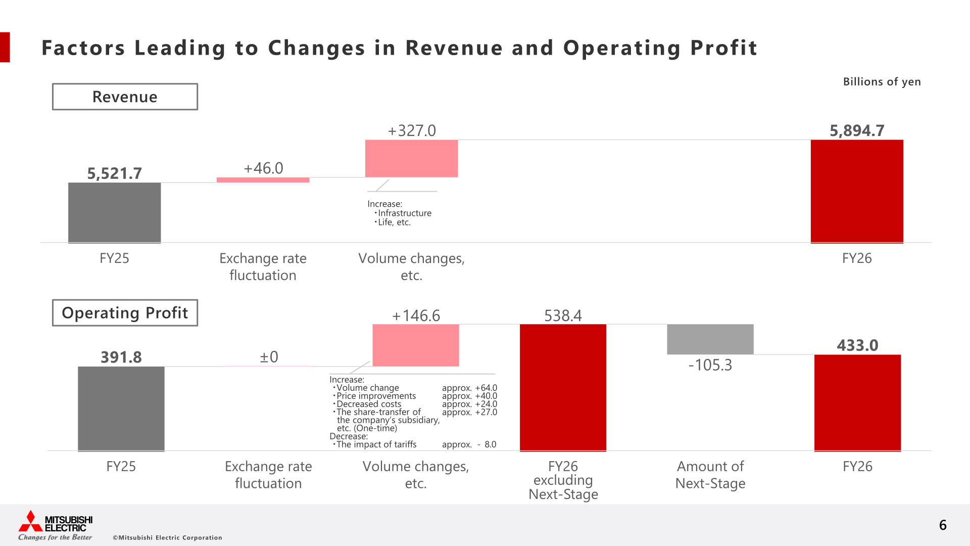 Waterfall charts showing factors leading to changes in revenue and operating profit from FY2025 to FY2026