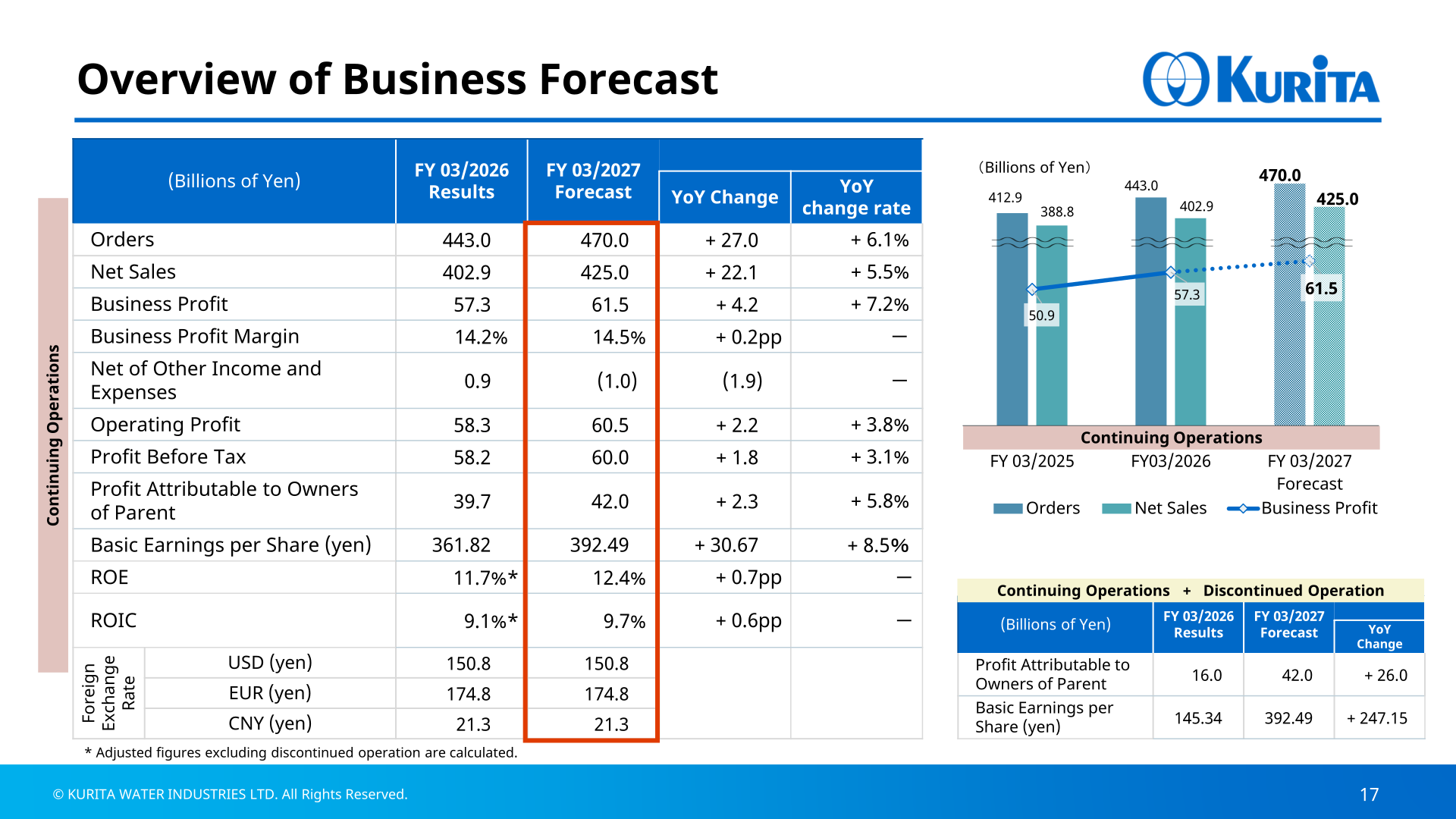 Table of Kurita's FY 03/2027 consolidated business forecast versus FY 03/2026 results, with a bar chart of orders, net sales, and business profit
