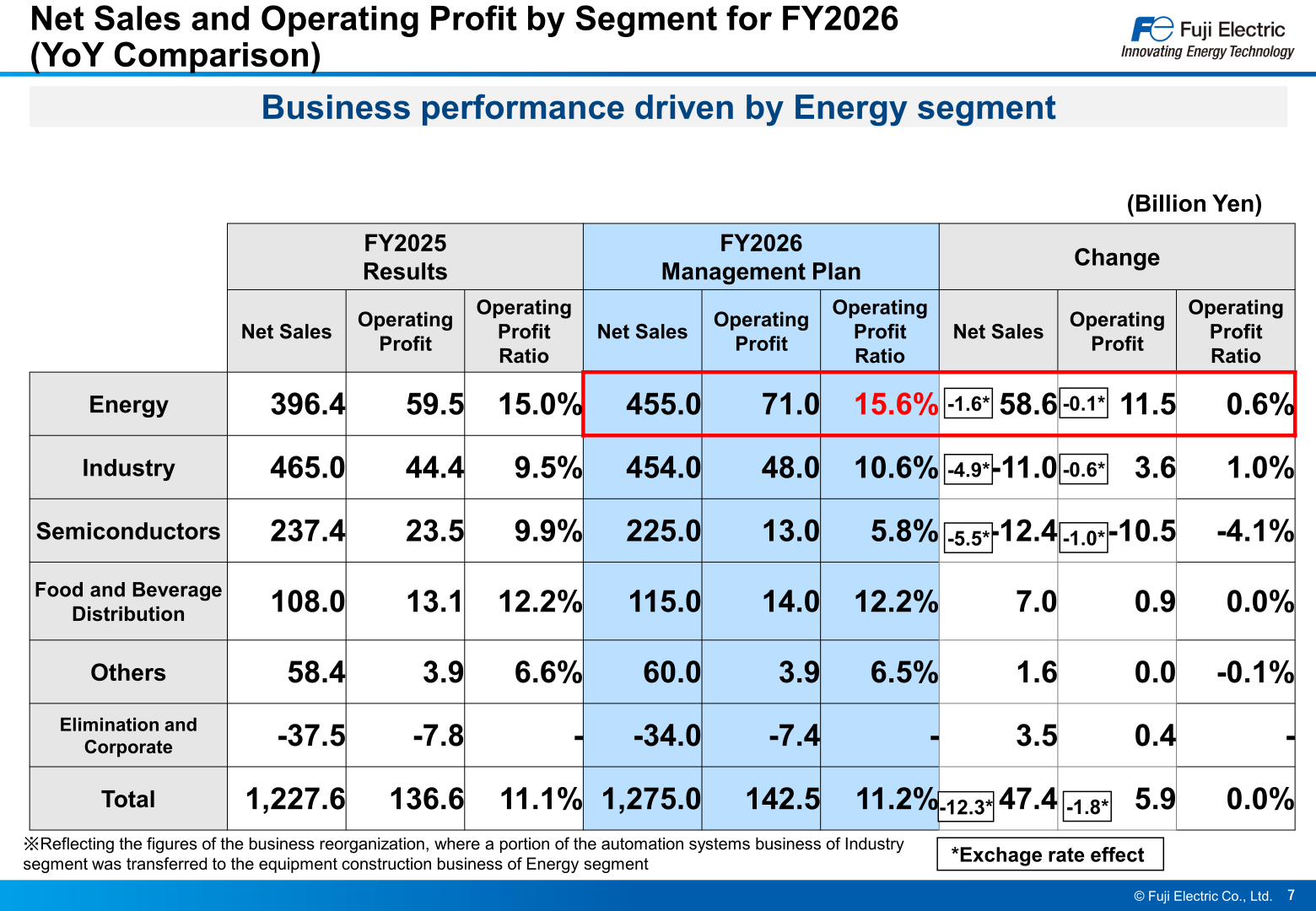 Net sales and operating profit by segment for FY2026 management plan compared with FY2025 results