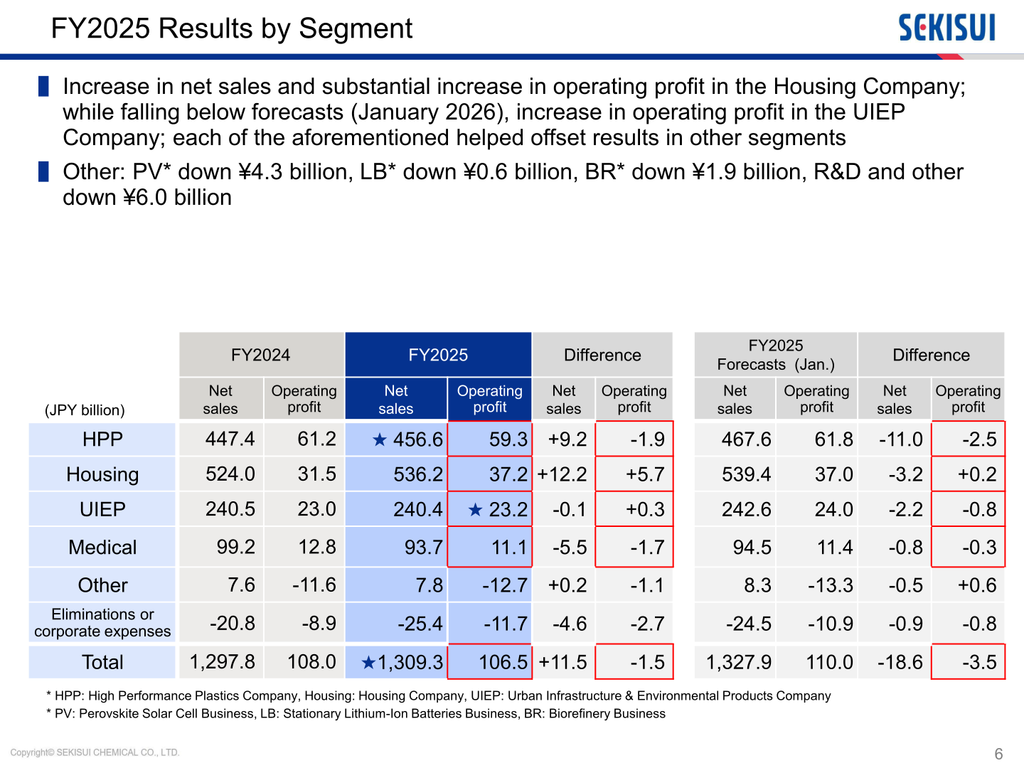 FY2025 results by segment showing net sales and operating profit for HPP, Housing, UIEP, Medical and Other segments