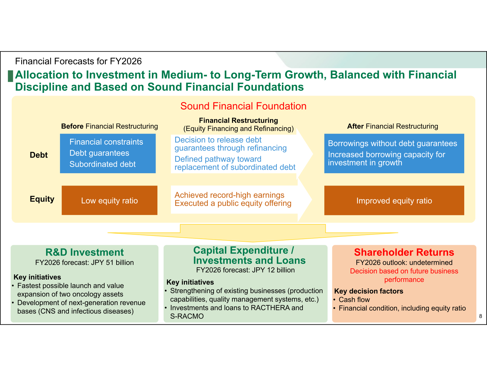 Sound financial foundation slide showing capital allocation policy, FY2026 shareholder returns outlook undetermined, and R&D investment forecast of 51 billion yen