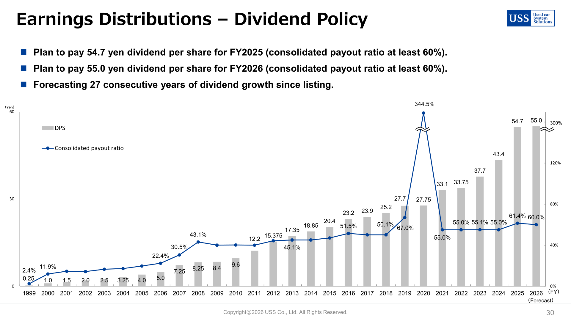 Dividend per share and consolidated payout ratio history showing 27 consecutive years of dividend growth