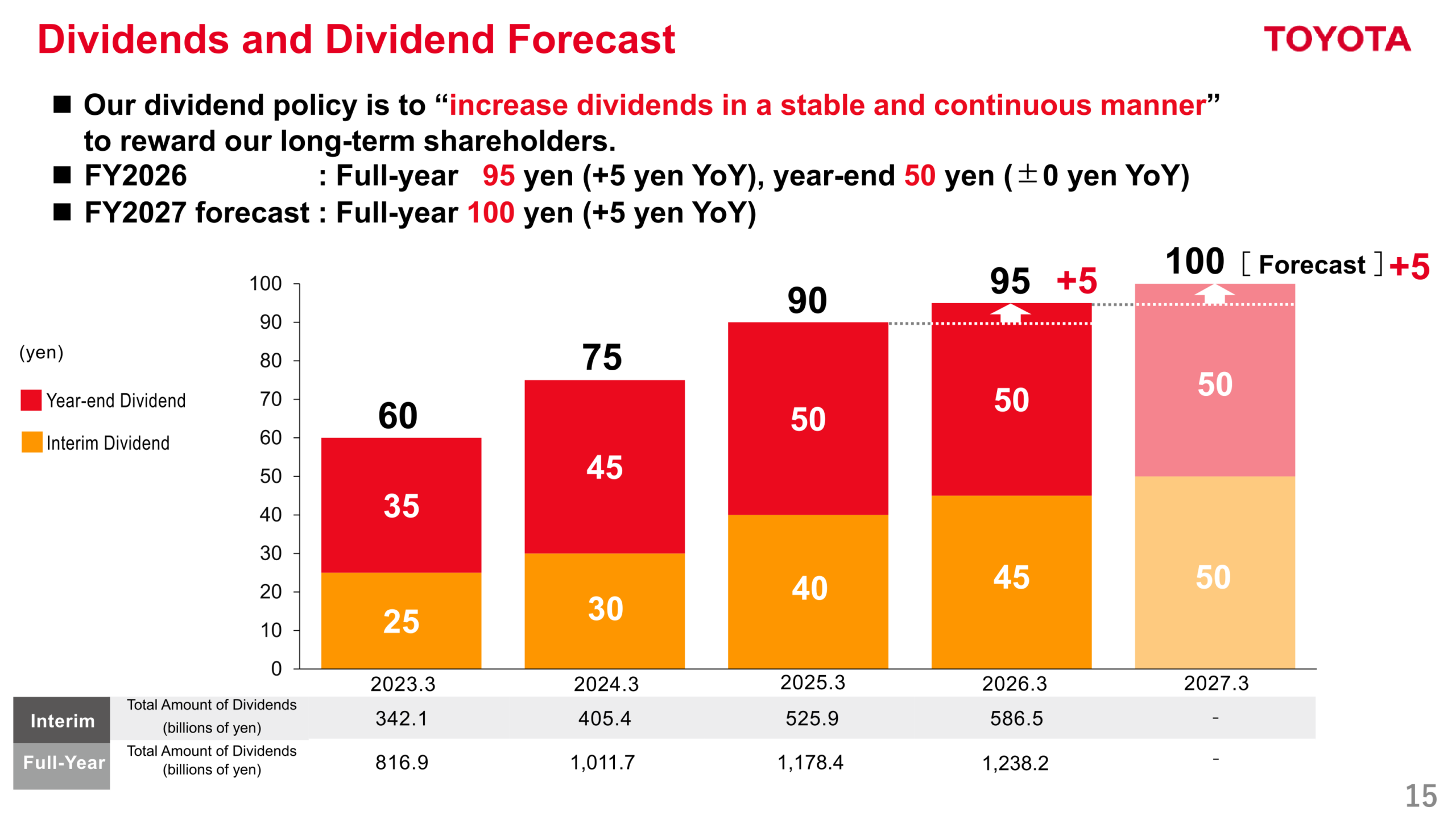 Dividends and dividend forecast chart, FY2023 through FY2027