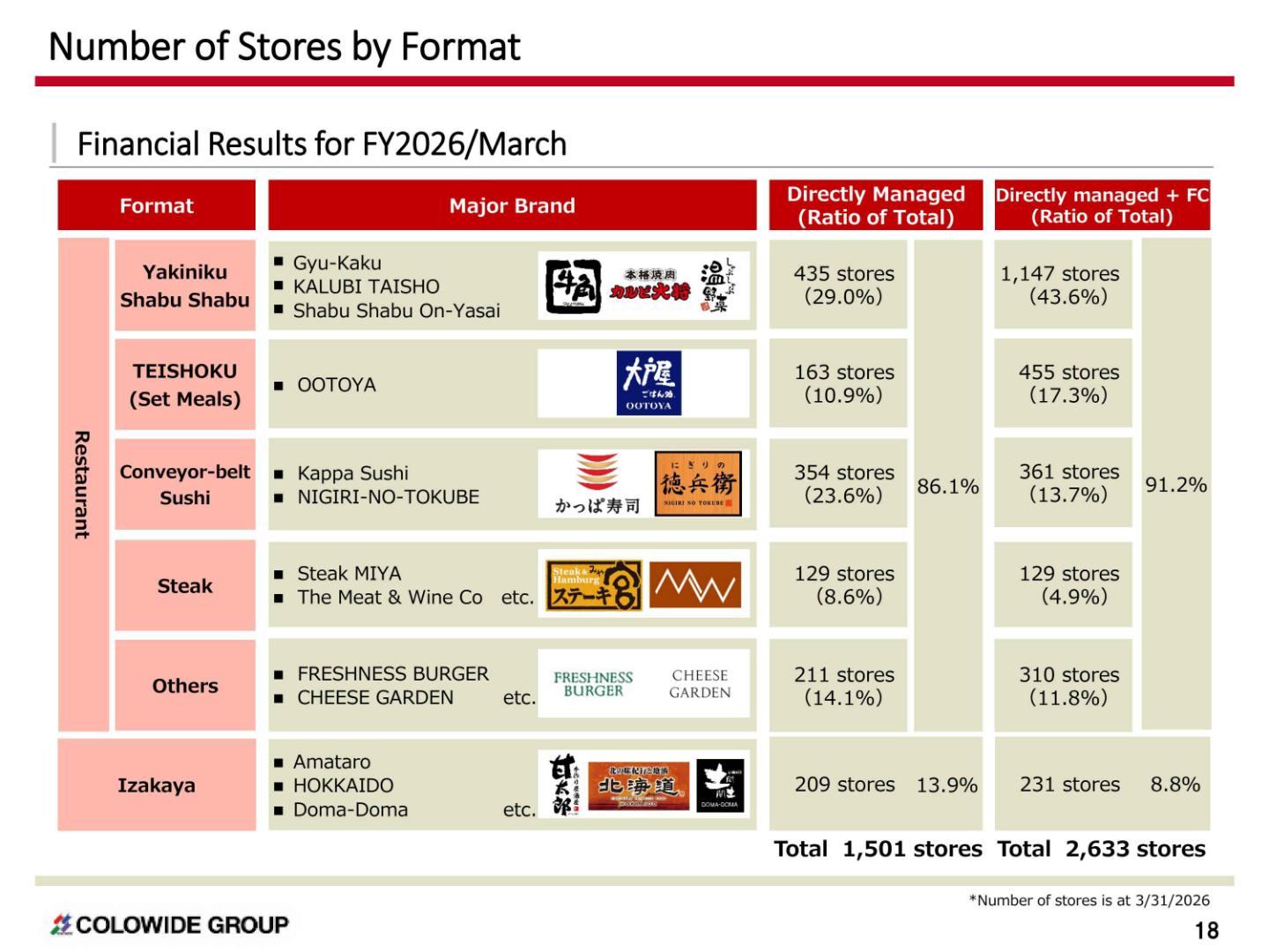 Number of stores by format at March 31, 2026, split between directly managed and franchised stores