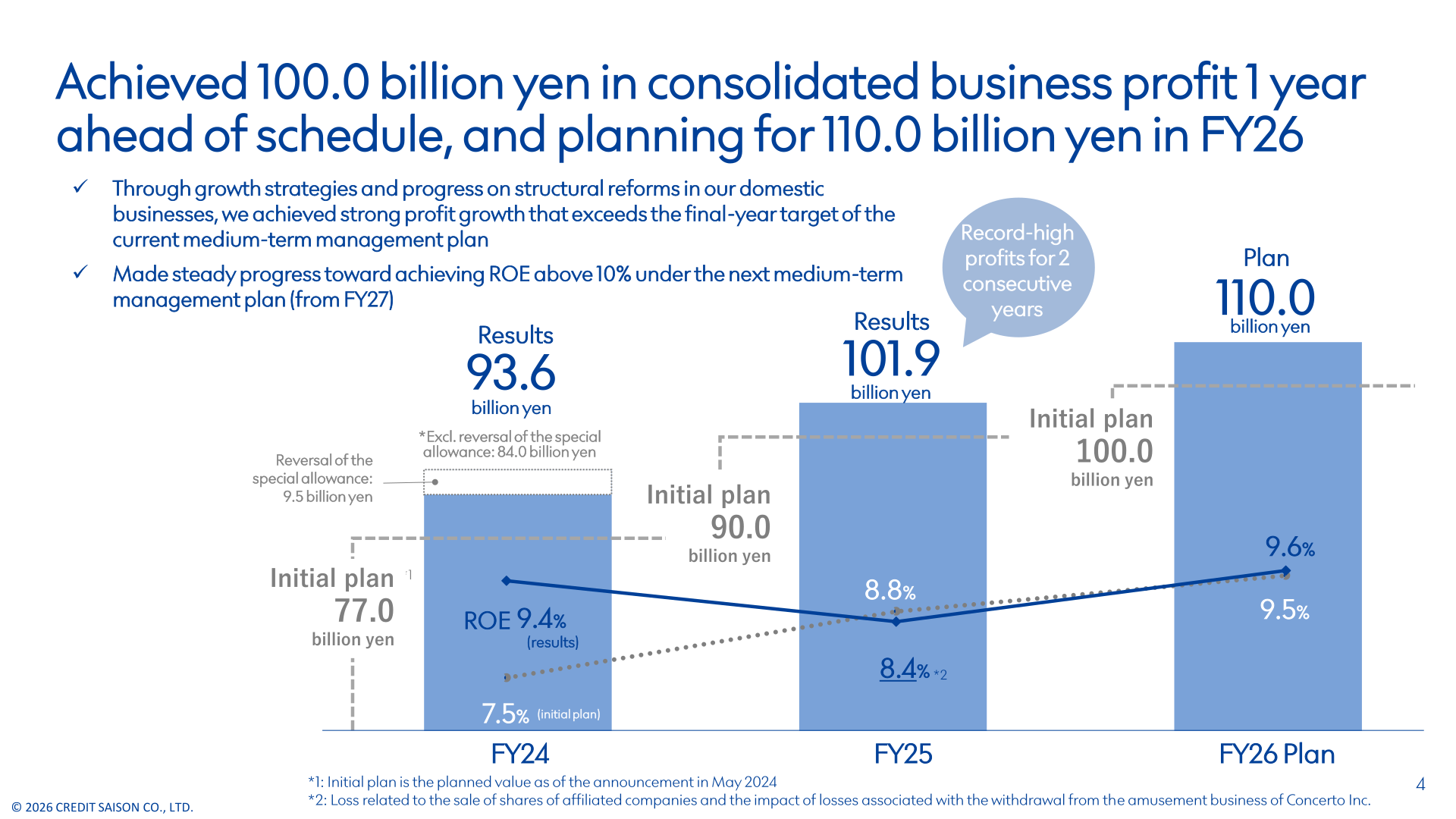 Consolidated business profit of 93.6 billion yen in FY24, 101.9 billion yen in FY25 and a 110.0 billion yen plan for FY26