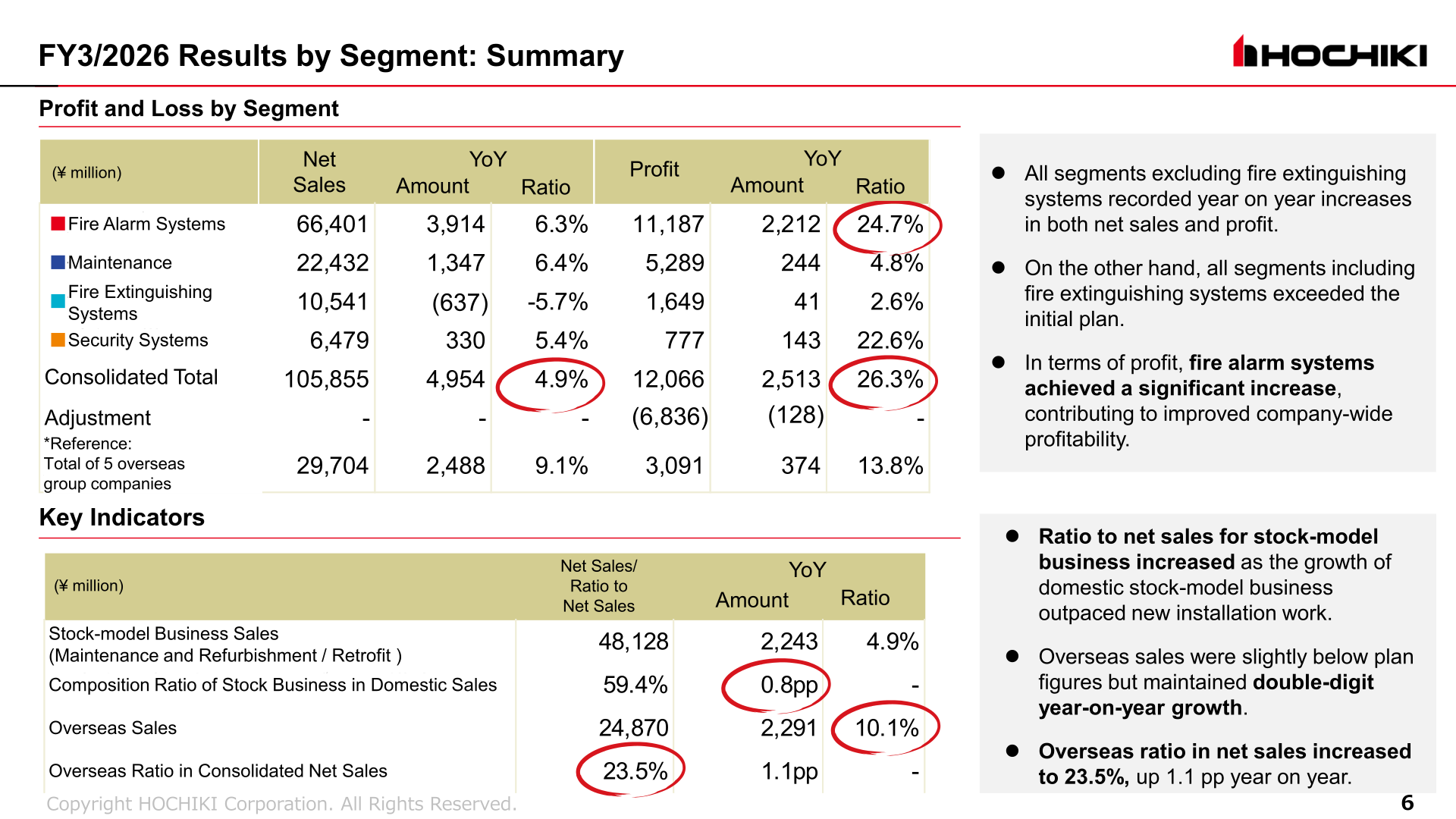 Profit and loss by segment for FY3/2026 with key indicators on stock-model business sales and overseas sales