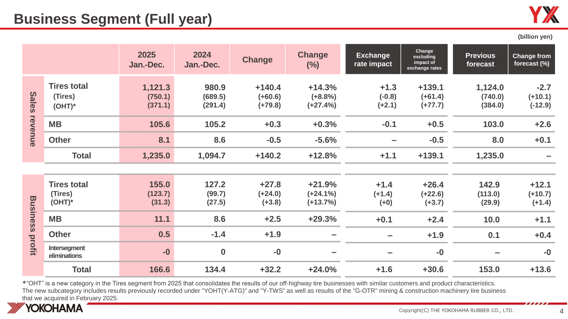 Full-year business segment table showing sales revenue and business profit for Tires total, Tires, OHT, MB and Other