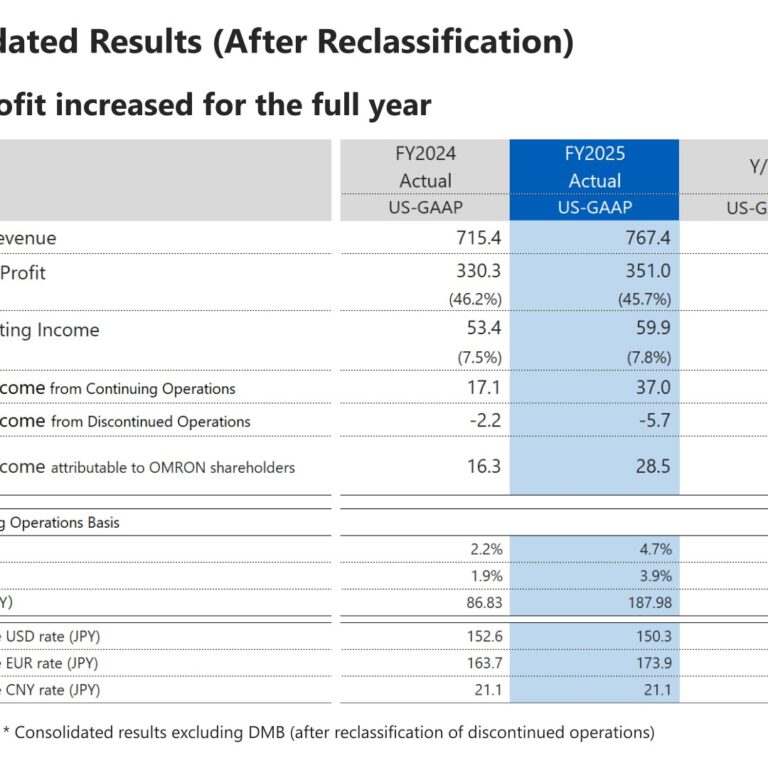 OMRON (6645): FY2025 Results Summary — IAB Drives Revenue and Profit Growth; FY2026 Dividend Forecast Raised to ¥110
