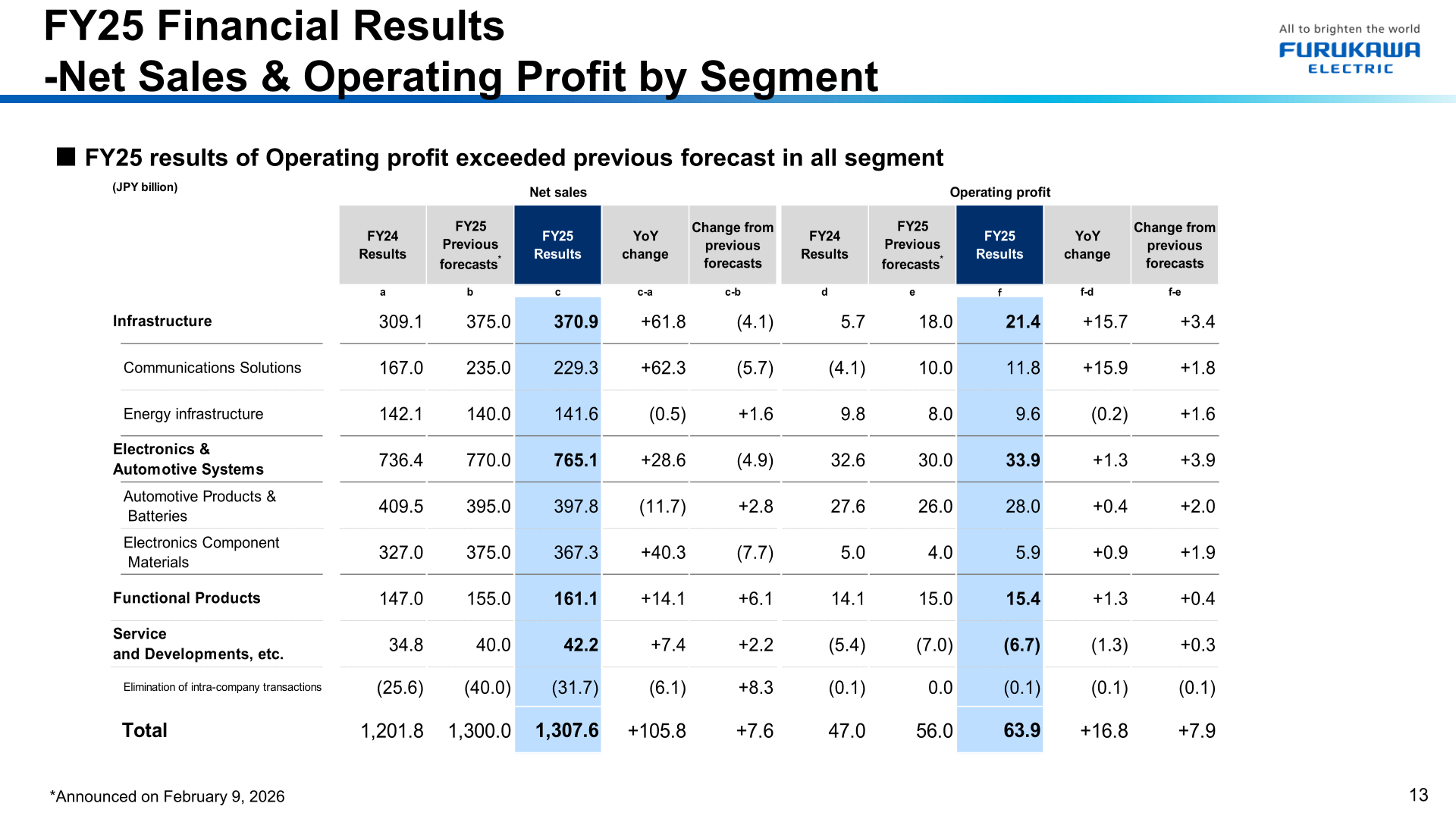 FY25 net sales and operating profit by segment versus FY24 results and the previous forecast