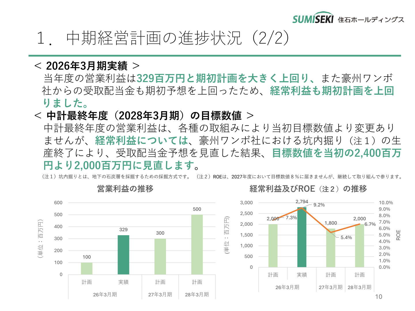 Slide showing progress on the medium-term management plan with graphs of the trend in operating profit and the trend in recurring profit and ROE