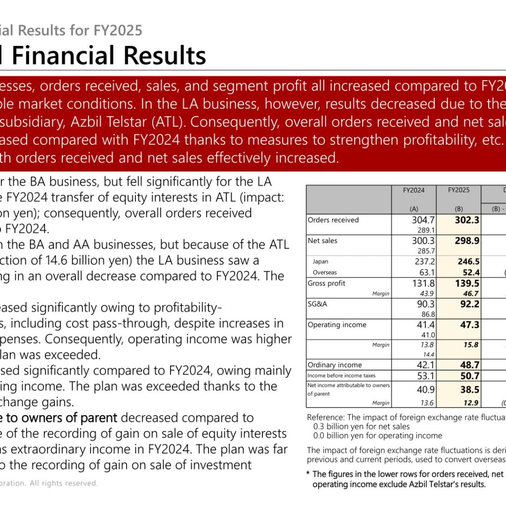 Azbil (6845): FY2025 Results Summary — Operating Income Up 14.0% on Profitability Measures; 50 Yen Dividend and 20.0 Billion Yen Buyback Planned for FY2026