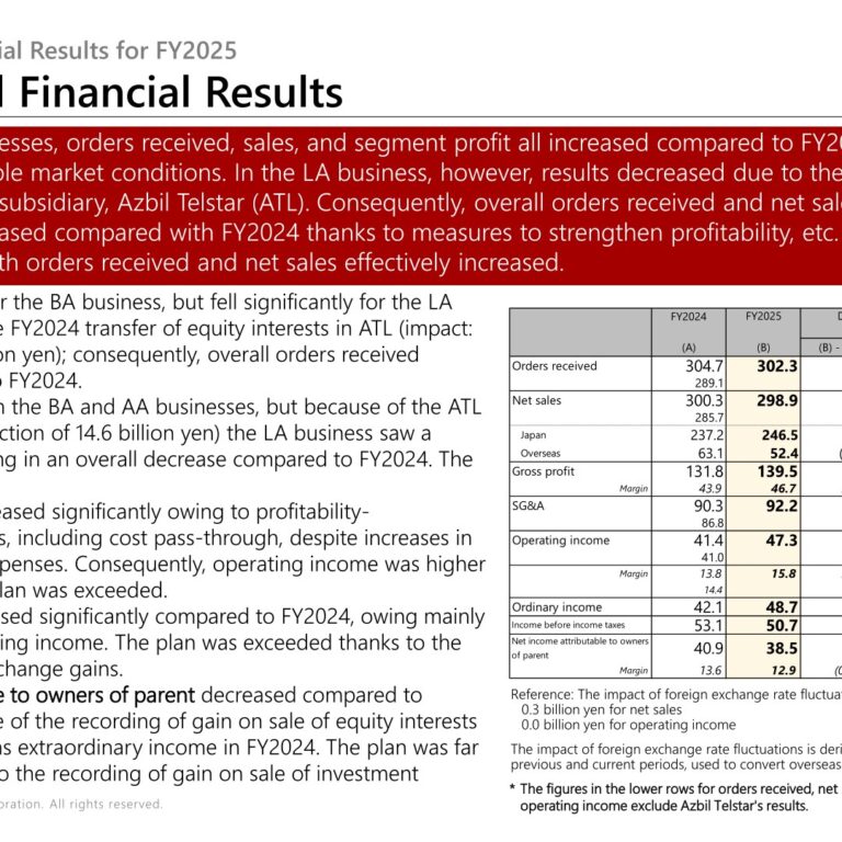 Azbil (6845): FY2025 Results Summary — Operating Income Up 14.0% on Profitability Measures; 50 Yen Dividend and 20.0 Billion Yen Buyback Planned for FY2026