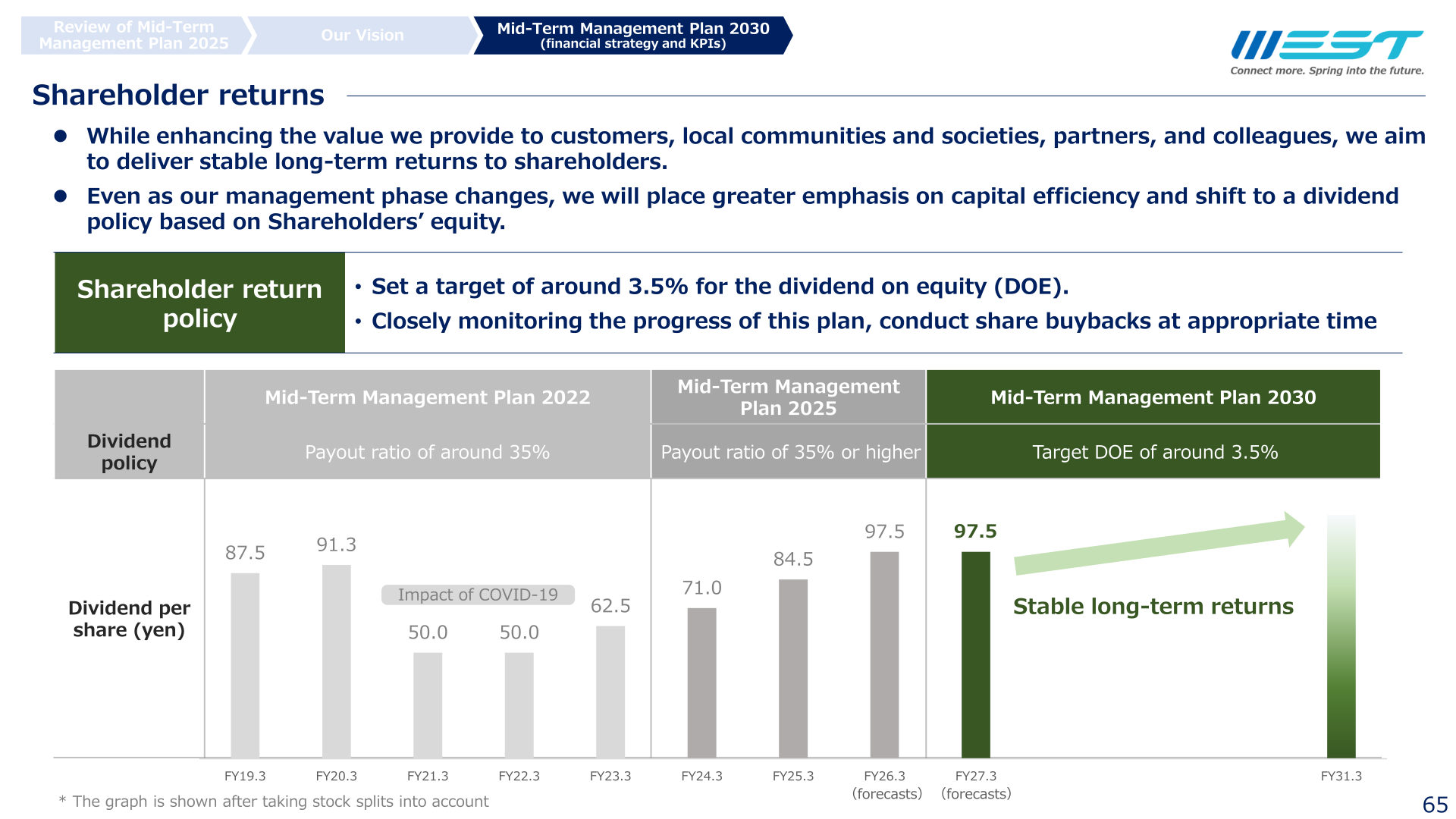 Dividend per share history from FY19.3 through the FY27.3 forecast, and the change in dividend policy from a payout-ratio target to a DOE target of around 3.5% under Mid-Term Management Plan 2030