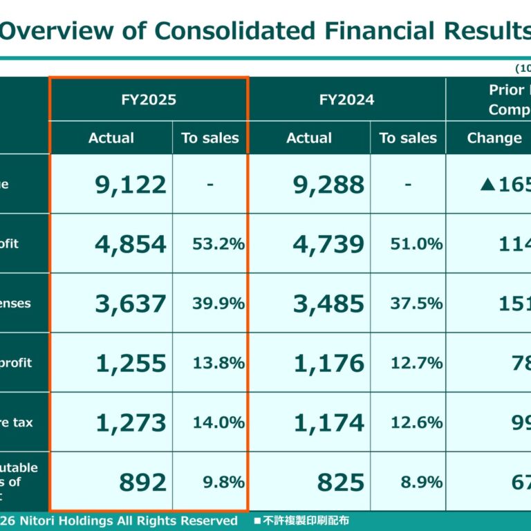Nitori Holdings (9843): FY2025 Results Summary — Profit Attributable to Owners of Parent Rises 8.1% on Wider Margins Despite Lower Revenue