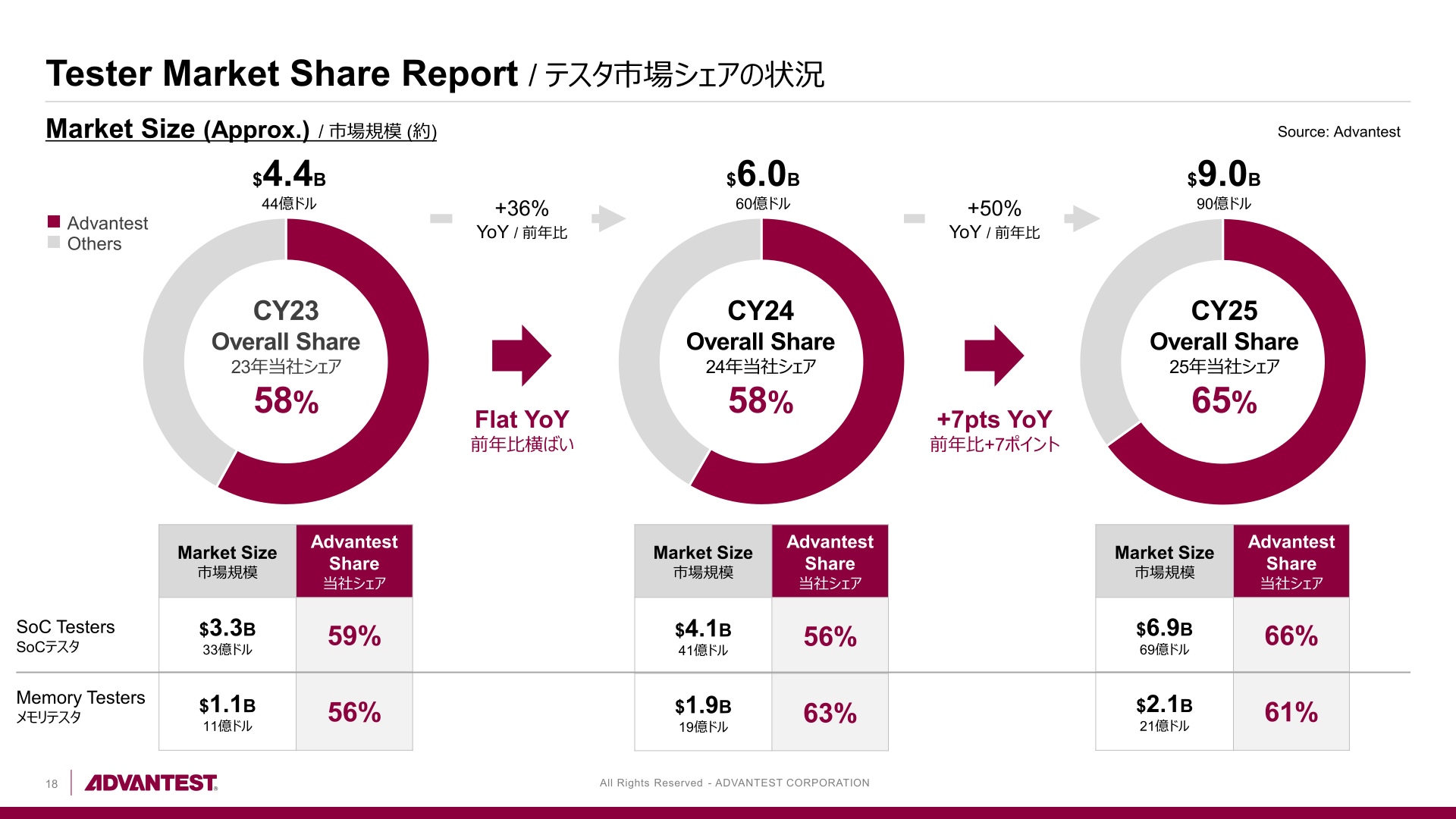 Tester market share report showing Advantest's overall share rising from 58% in CY23 and CY24 to 65% in CY25, with the market growing from approximately $4.4B to approximately $9.0B
