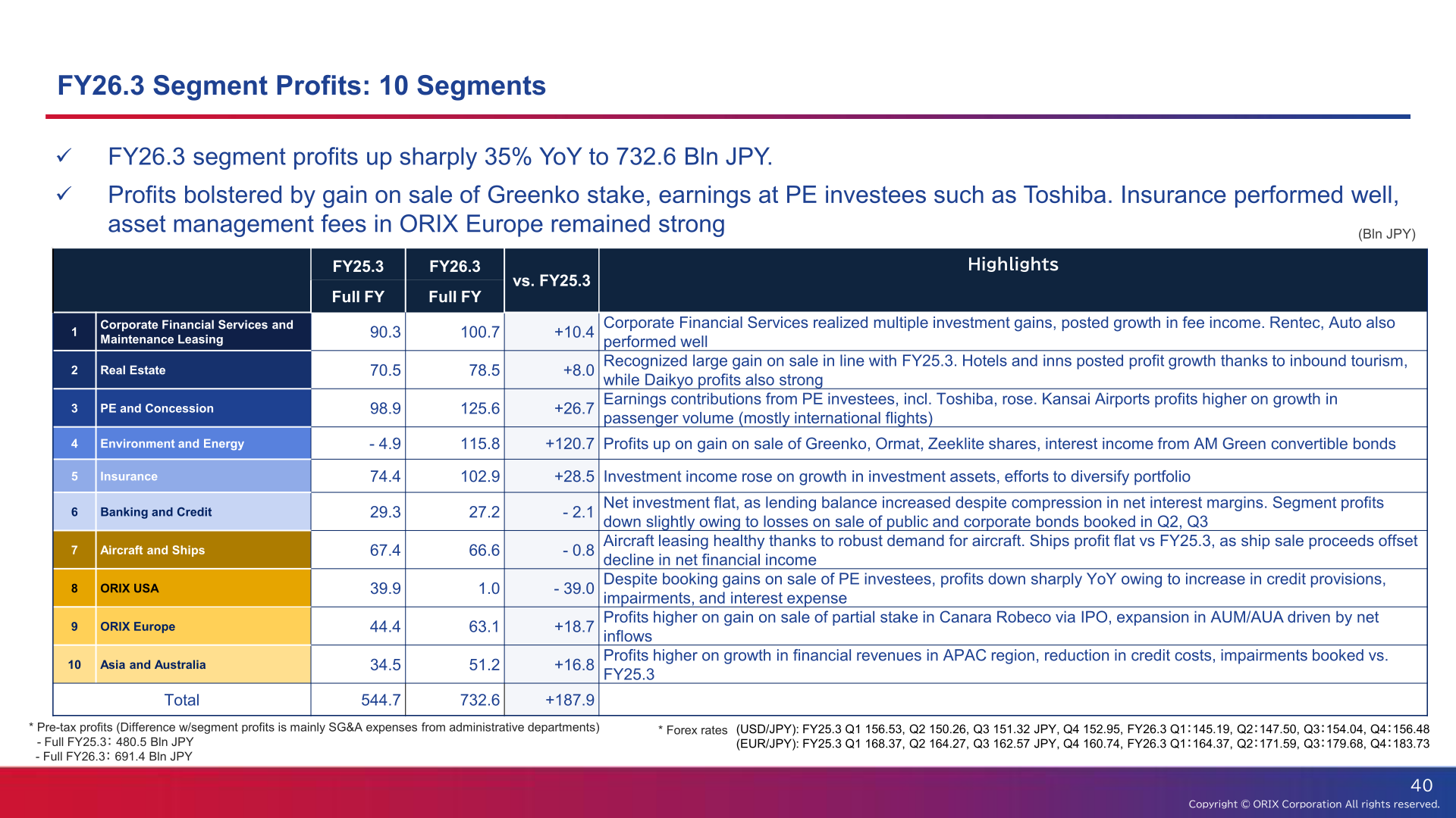 Table showing ORIX Corporation's FY2025 (FY26.3) segment profits across its 10 business segments compared with FY2024 (FY25.3), totaling 732.6 Bln JPY