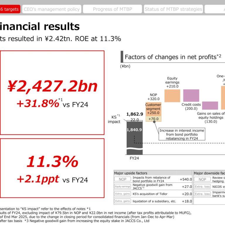 Mitsubishi UFJ Financial Group (8306): FY2025 Results Summary — Record Net Profits of ¥2.42tn as ROE Rises to 11.3%